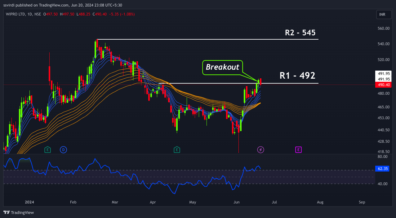 NSE:WIPRO Chart Image by ssvirdi