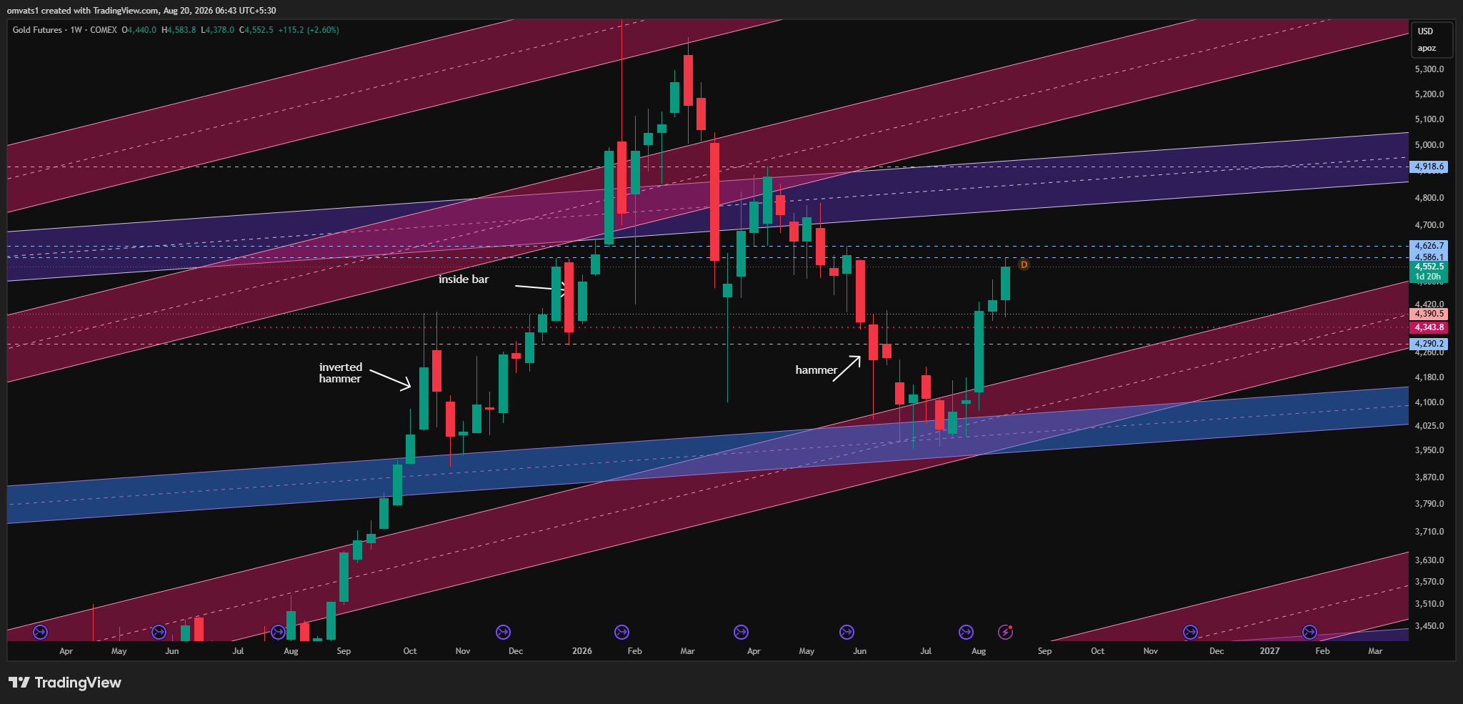 COMEX_DL:GC1! Chart Image by omvats1