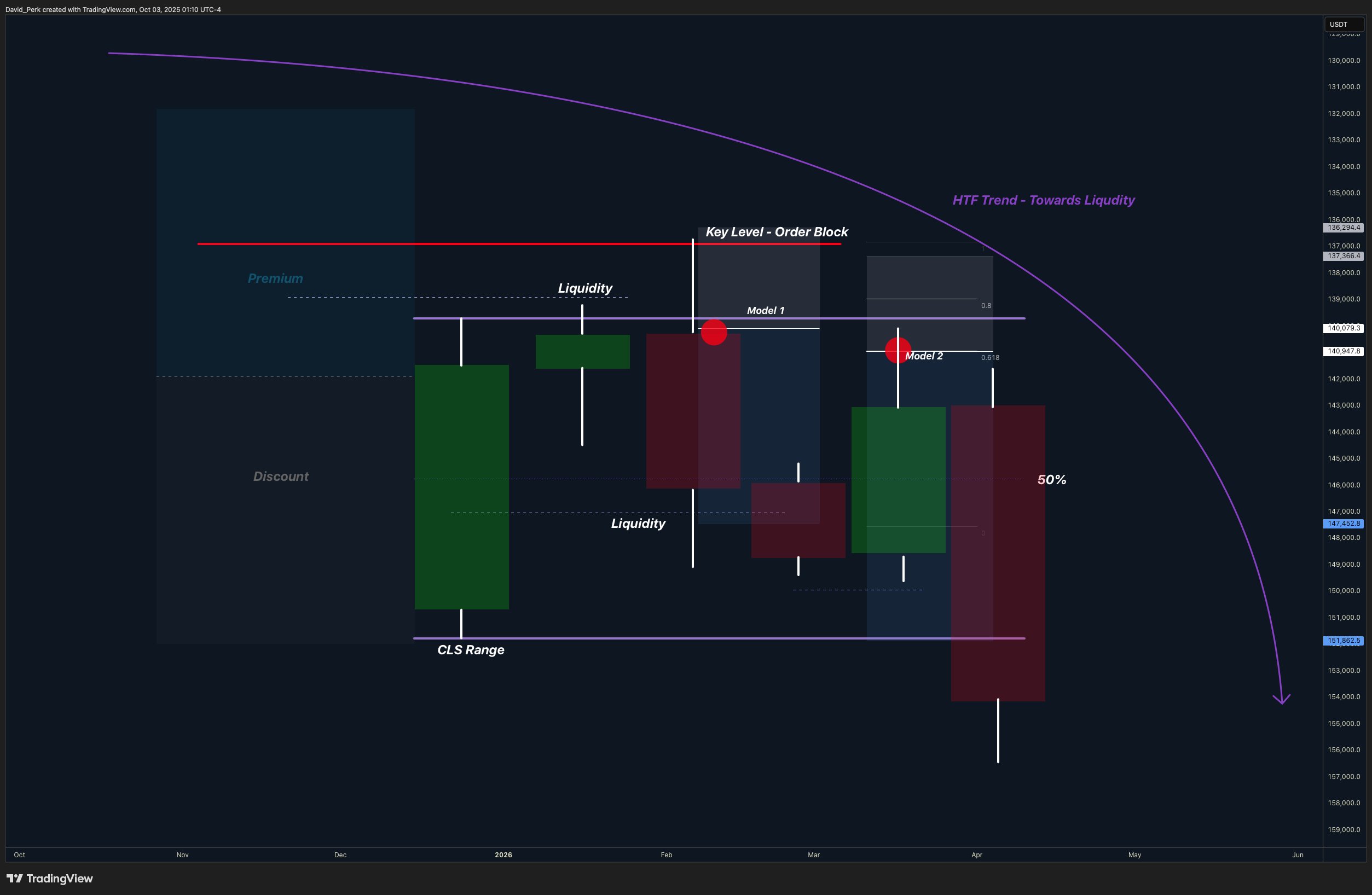 BYBIT:BTCUSDT.P Chart Image by David_Perk