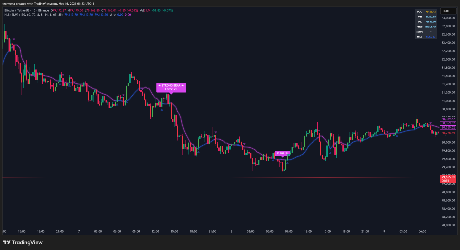 BINANCE:BTCUSDT Chart Image by igormena