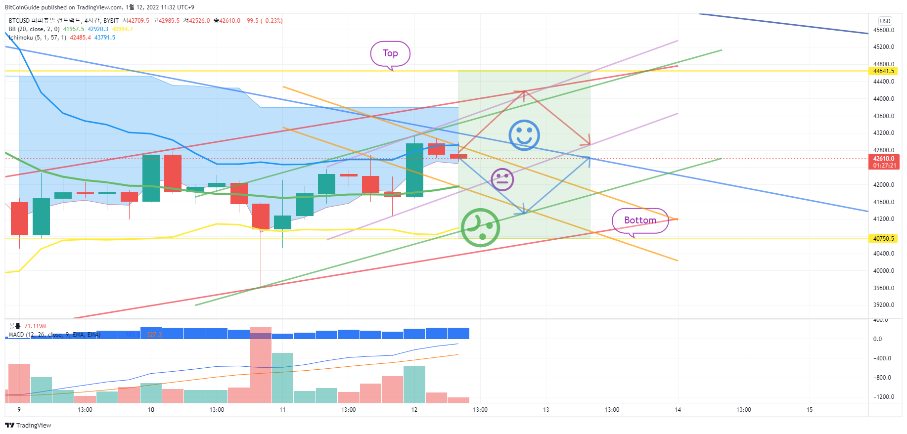 BYBIT:BTCUSD Image du graphique par BitCoinGuide