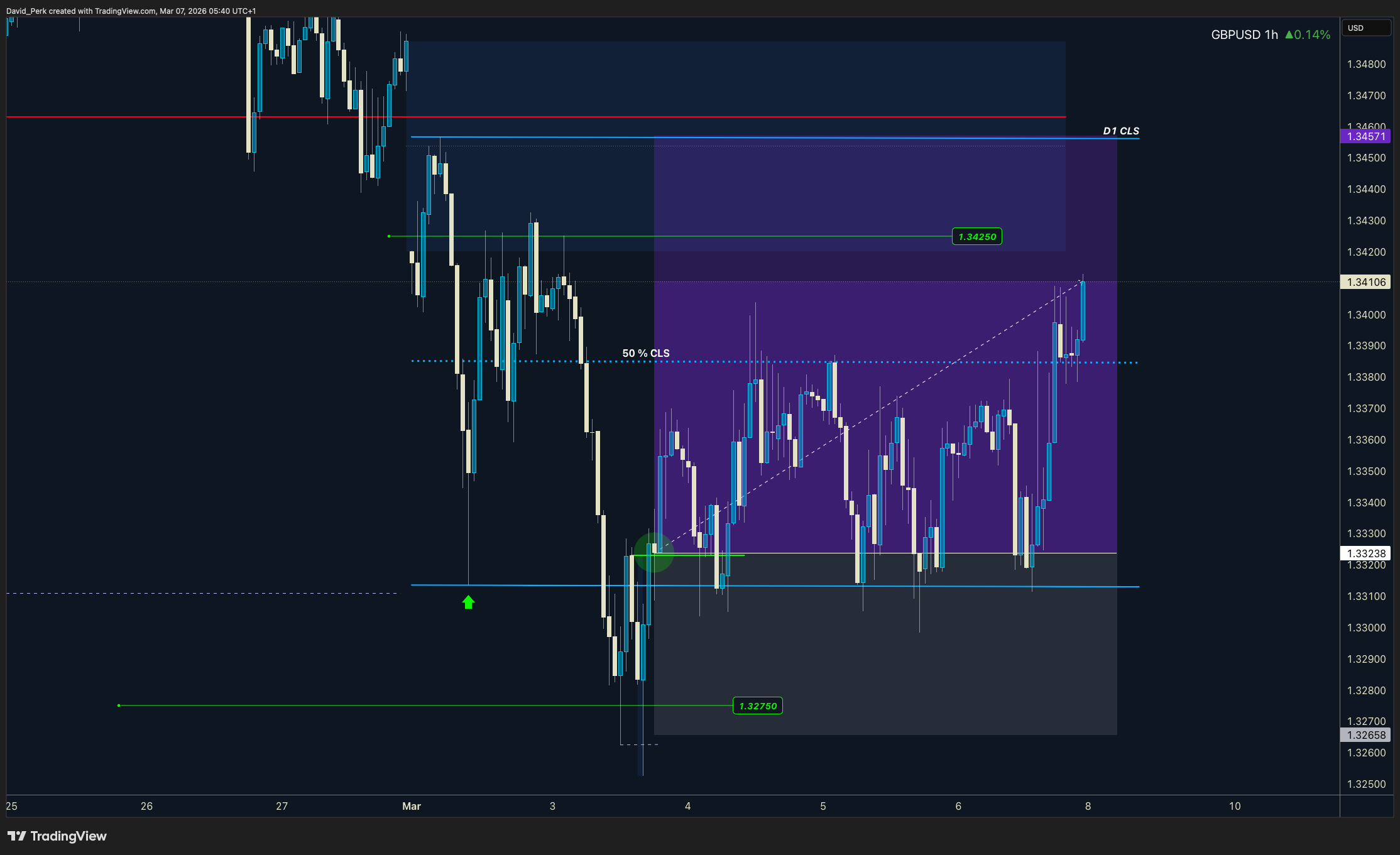SAXO:GBPUSD 차트 이미지 - David_Perk 제공