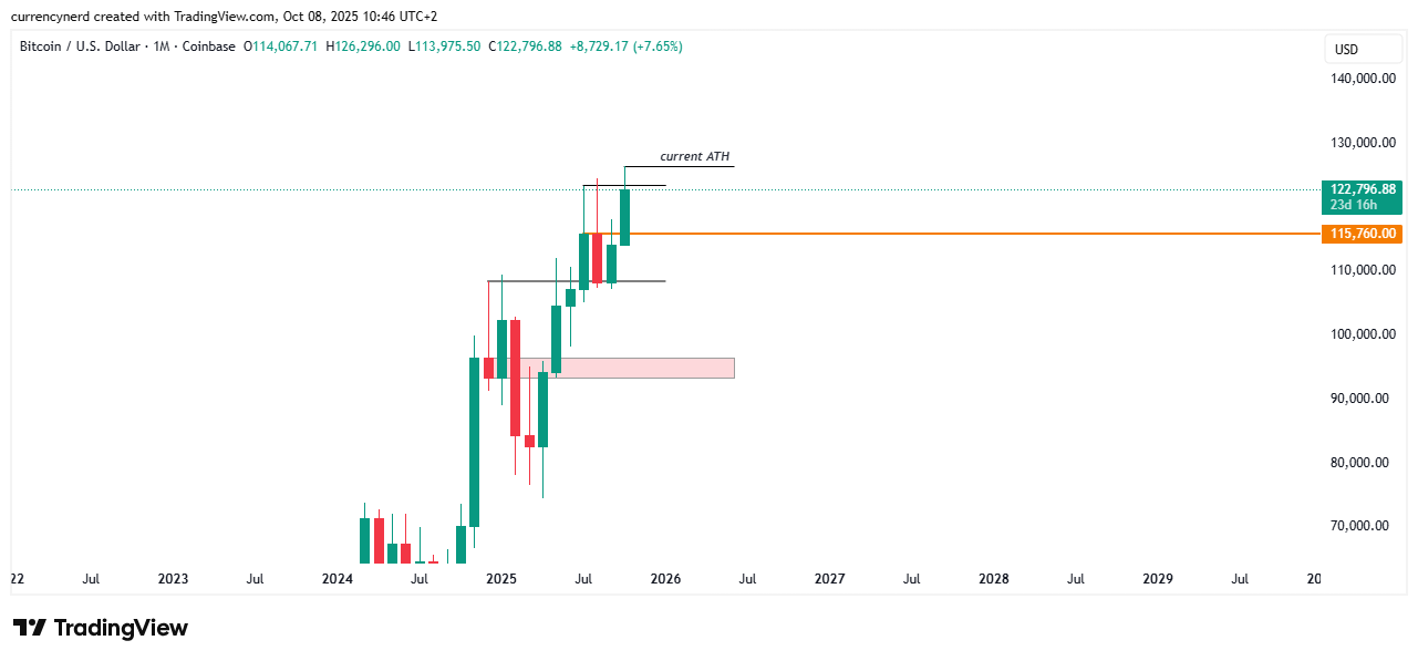 COINBASE:BTCUSD Chart Image by currencynerd