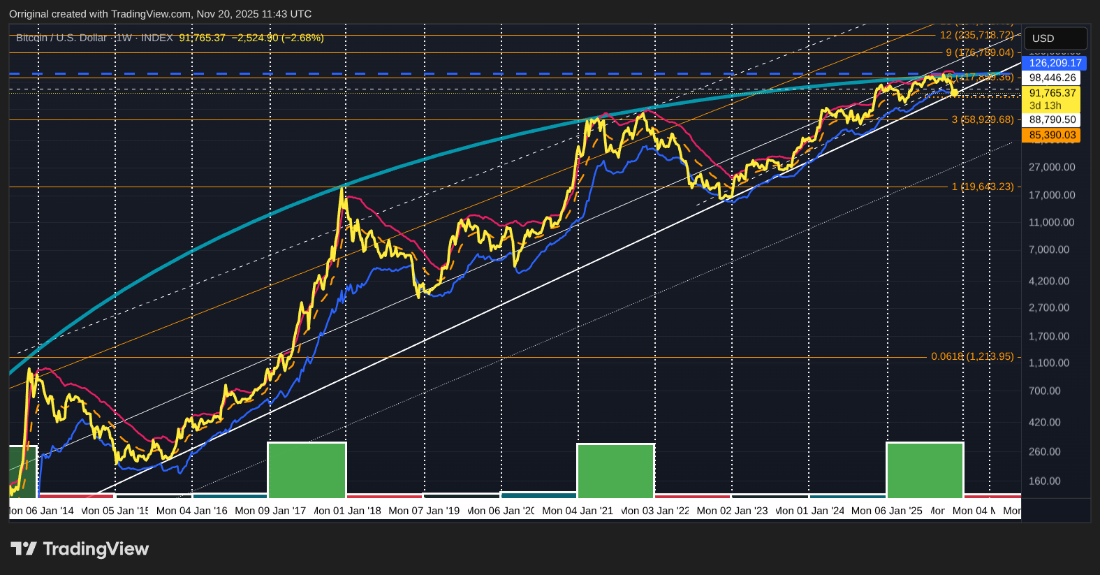INDEX:BTCUSD Chart Image by Orriginal