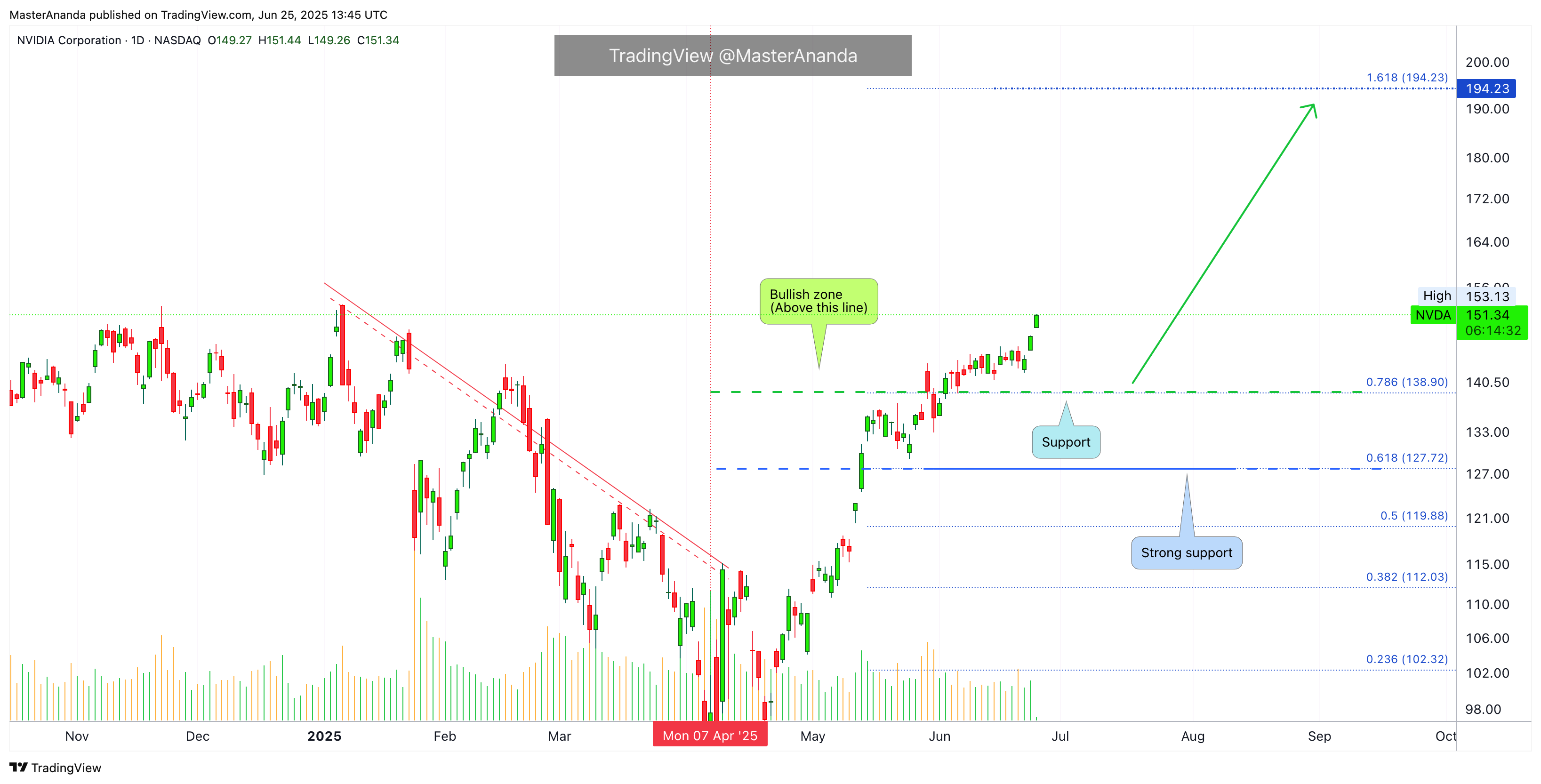 BATS:NVDA Chart Image by MasterAnanda