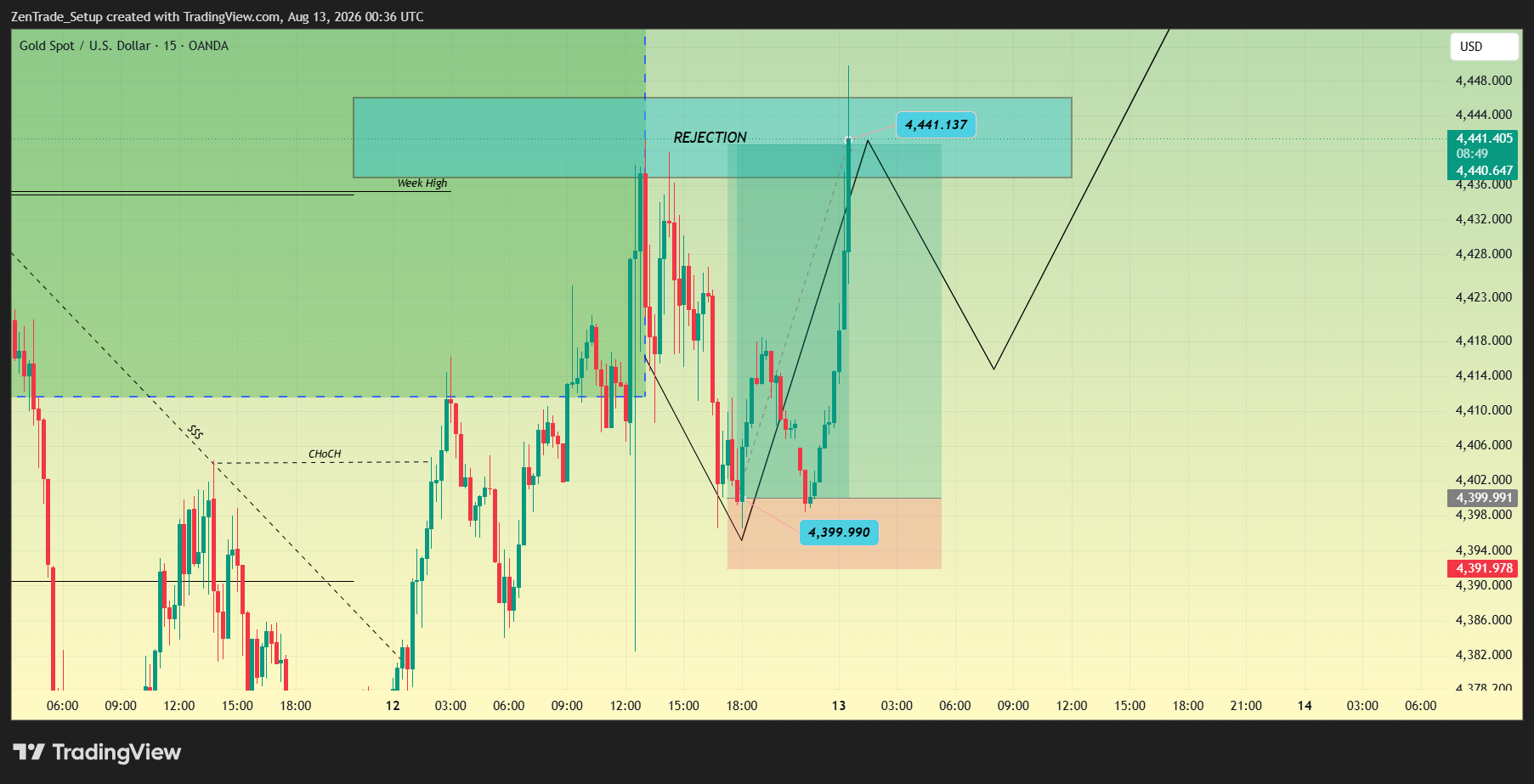 OANDA:XAUUSD Chart Image by ZenTrade_Setup