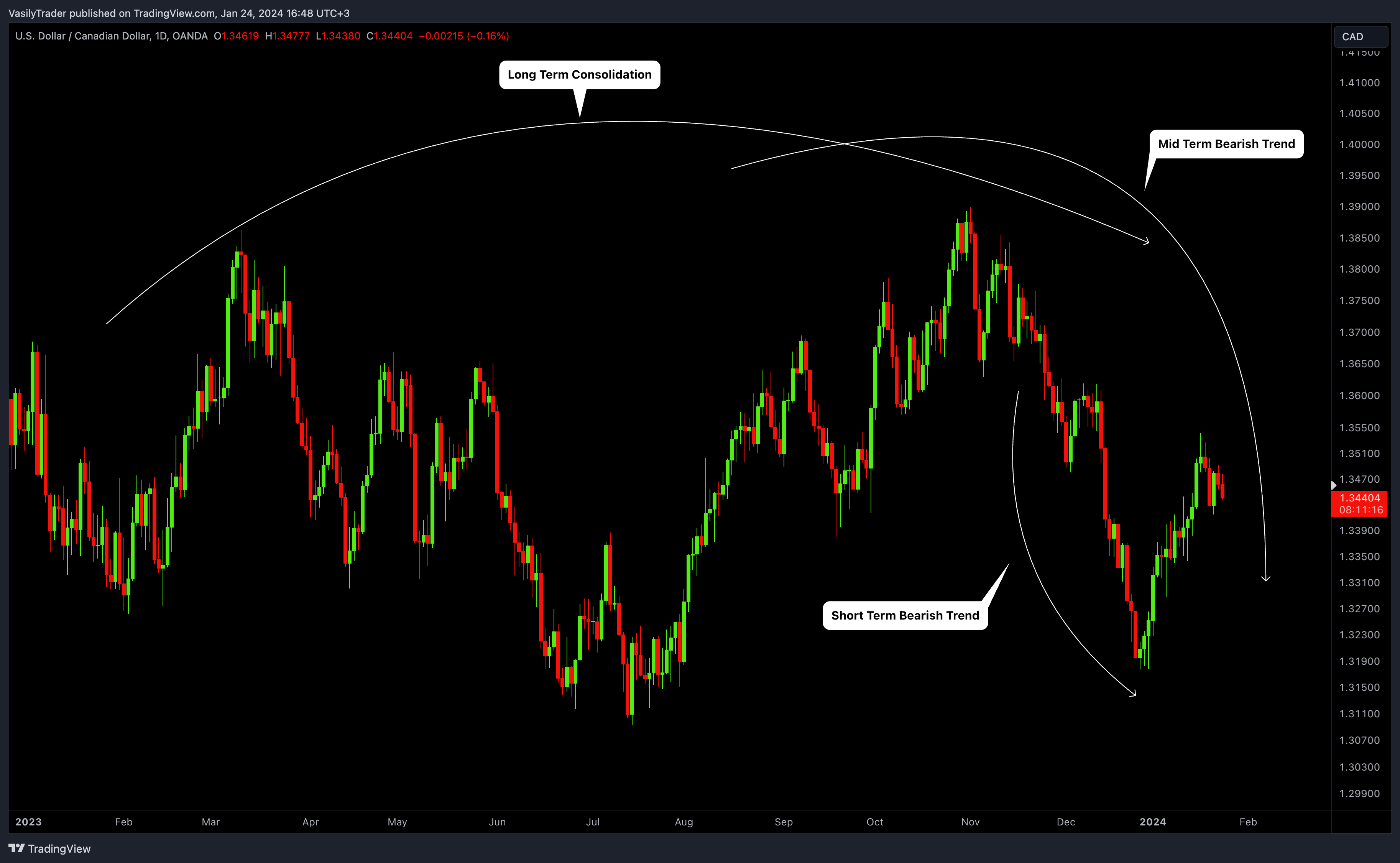 OANDA:USDCAD 图表图片 由 VasilyTrader 提供