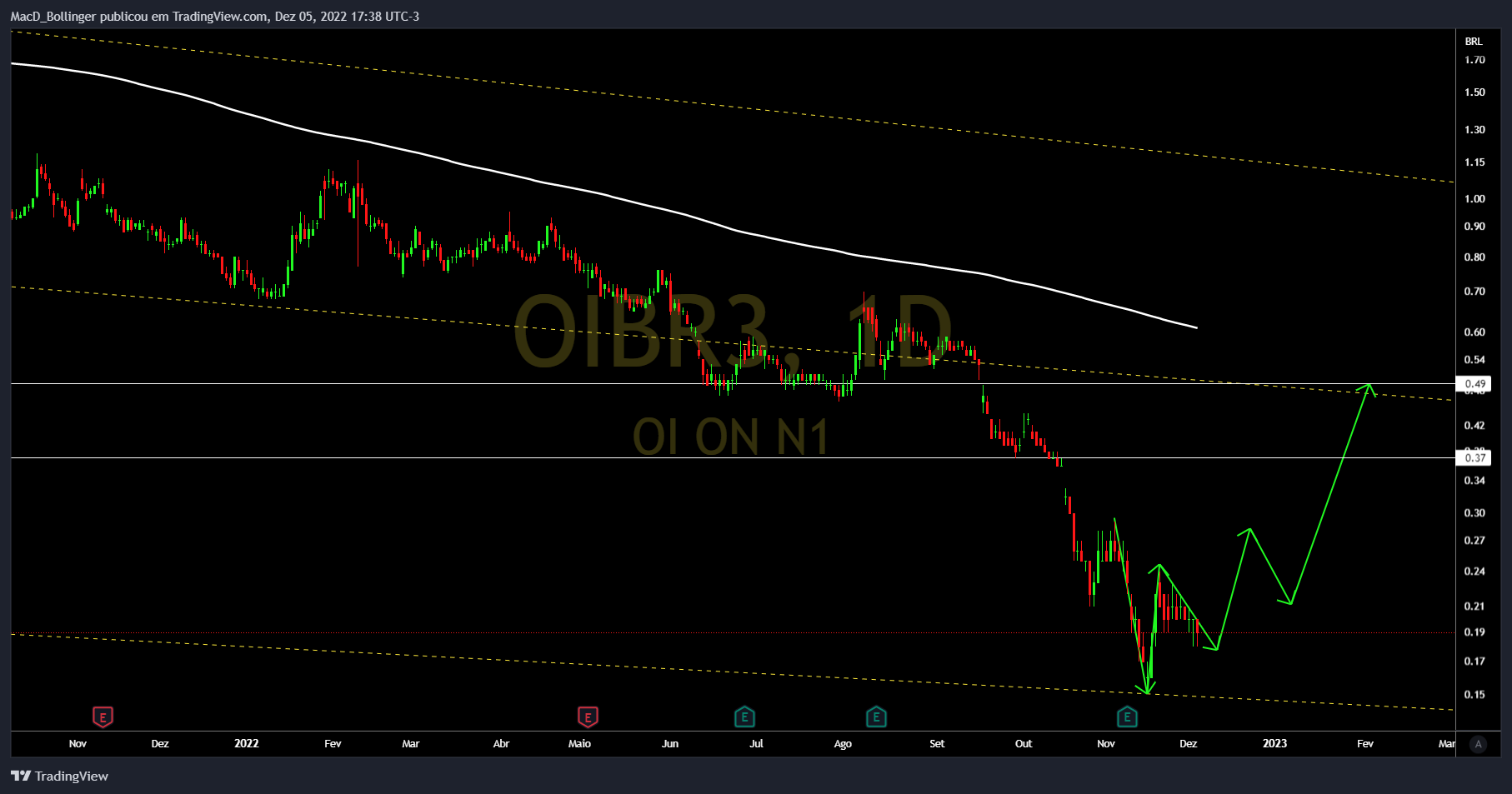 BMFBOVESPA:OIBR3 Chart Image by MacD_Bollinger