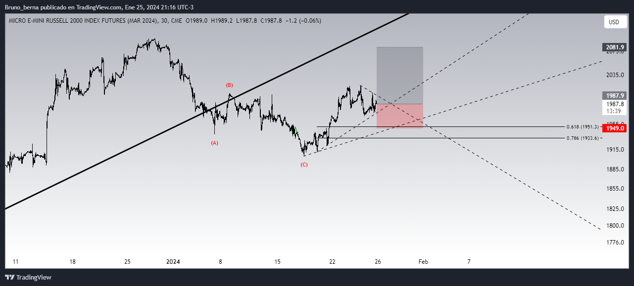 CME_MINI:M2KH2024 Chart Image by Bruno_berna