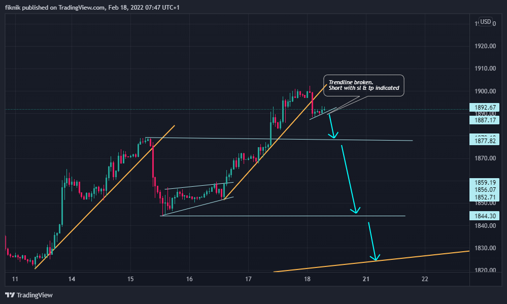 FX:XAUUSD Chart Image by fiknik