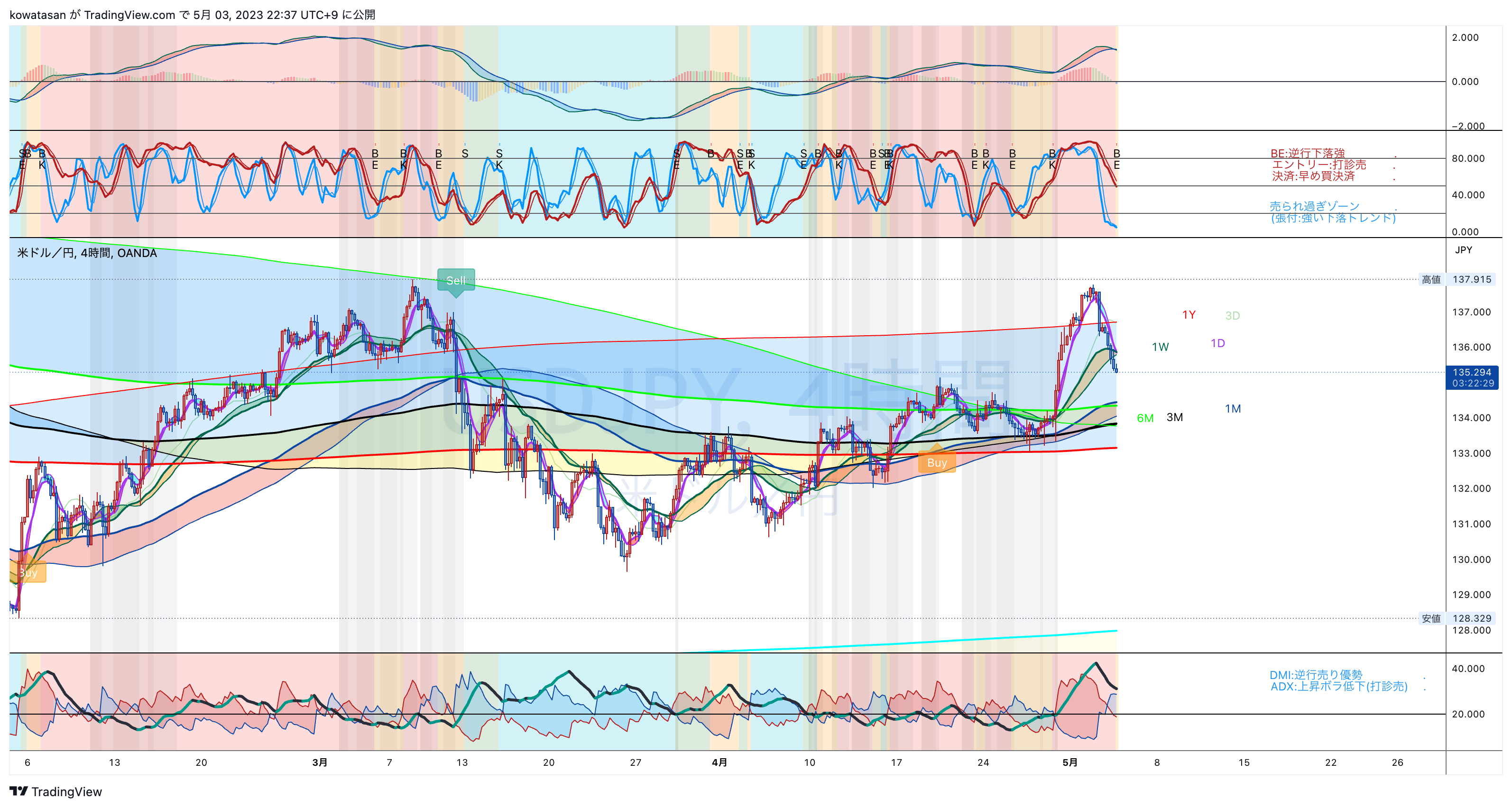 OANDA:USDJPY ภาพชาร์ต โดย kowatasan