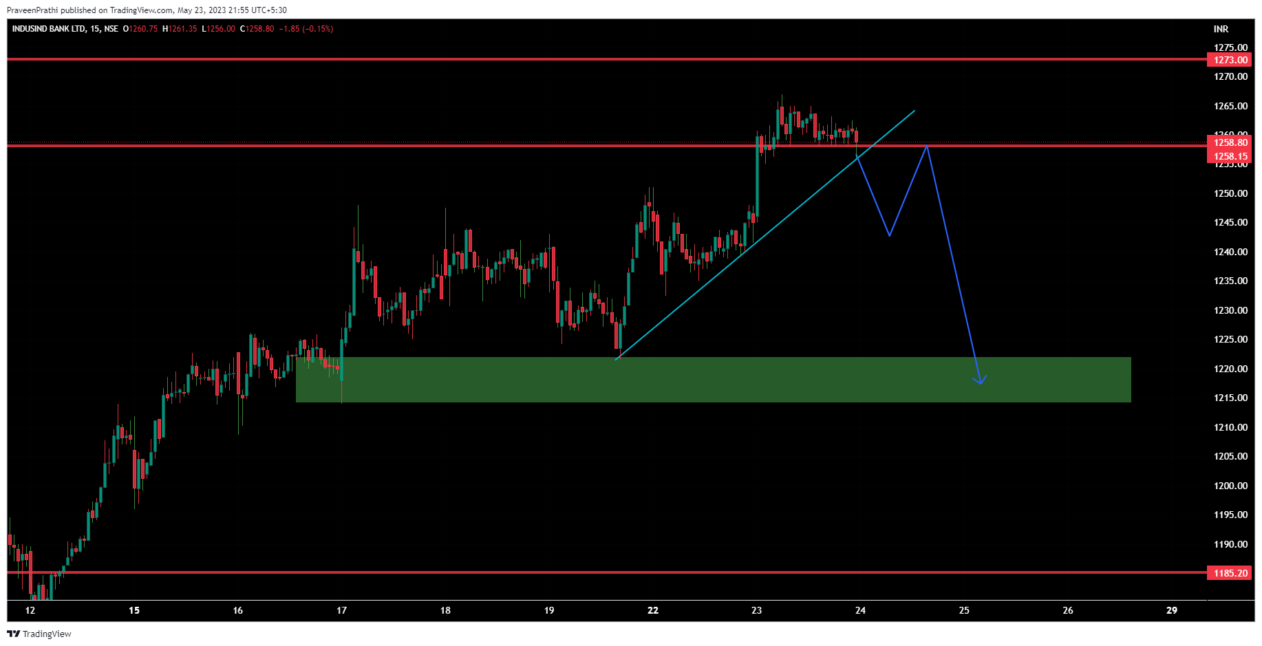 NSE:INDUSINDBK Chart Image by IIT-Trader