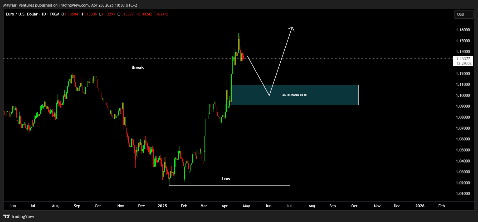 FX:EURUSD Image du graphique par Mayfair_Ventures