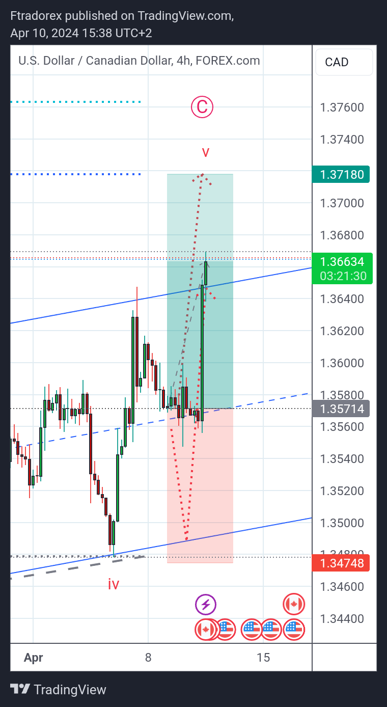 Ftradorex tarafından FOREXCOM:USDCAD Grafik Görseli