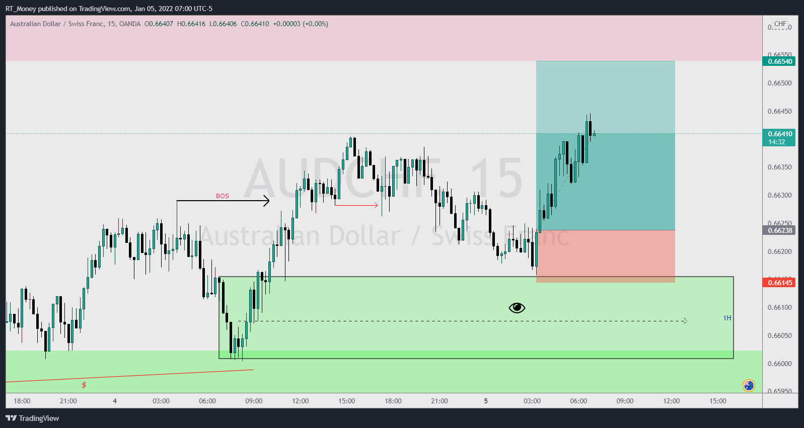 OANDA:AUDCHF Chart Image by RT_Money
