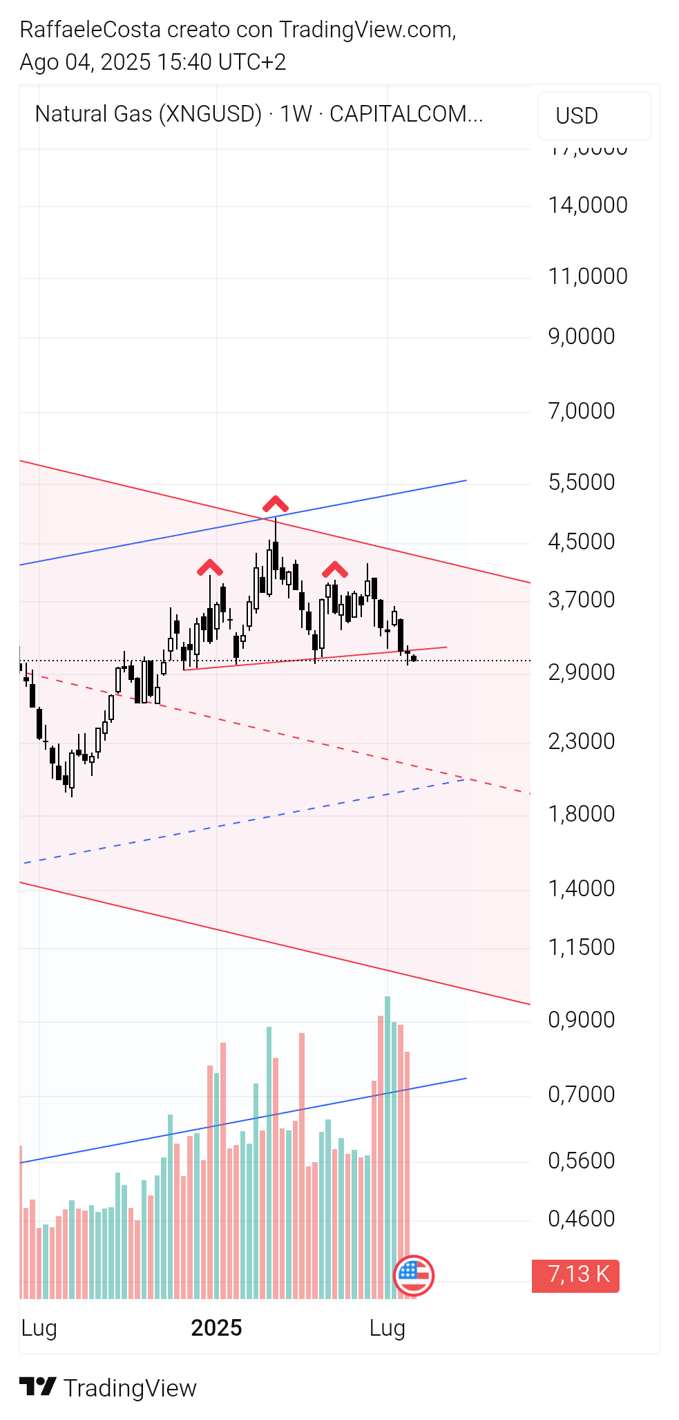CAPITALCOM:NATURALGAS Chart Image by RaffaeleCosta
