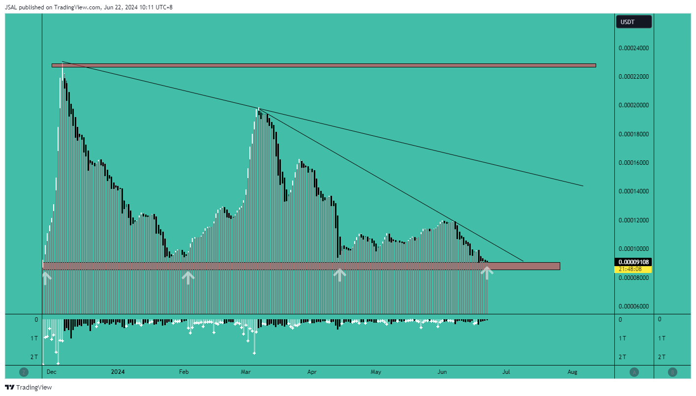 BINANCE:LUNCUSDT Chart Image by JSAL