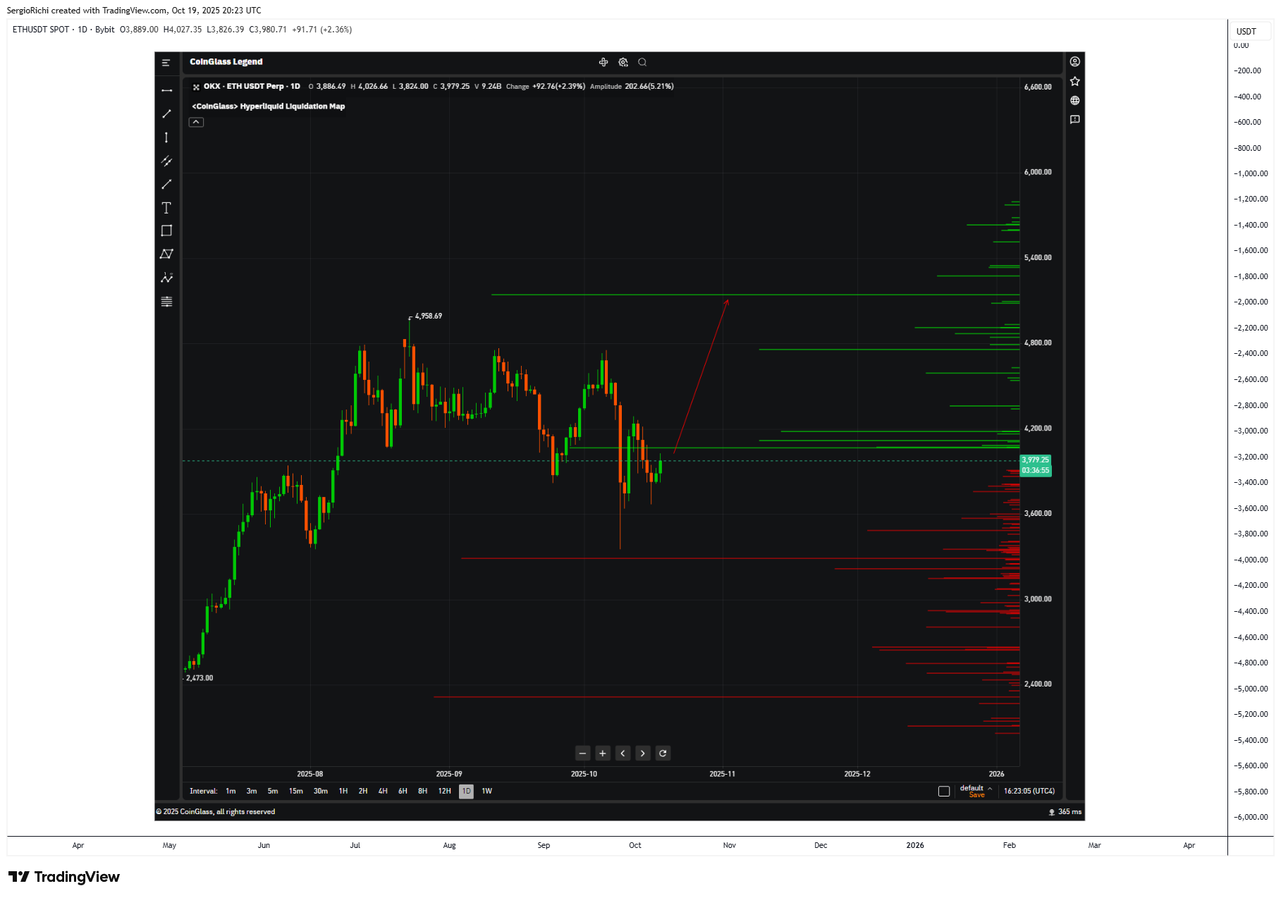 BYBIT:ETHUSDT Chart Image by StockWhaleX