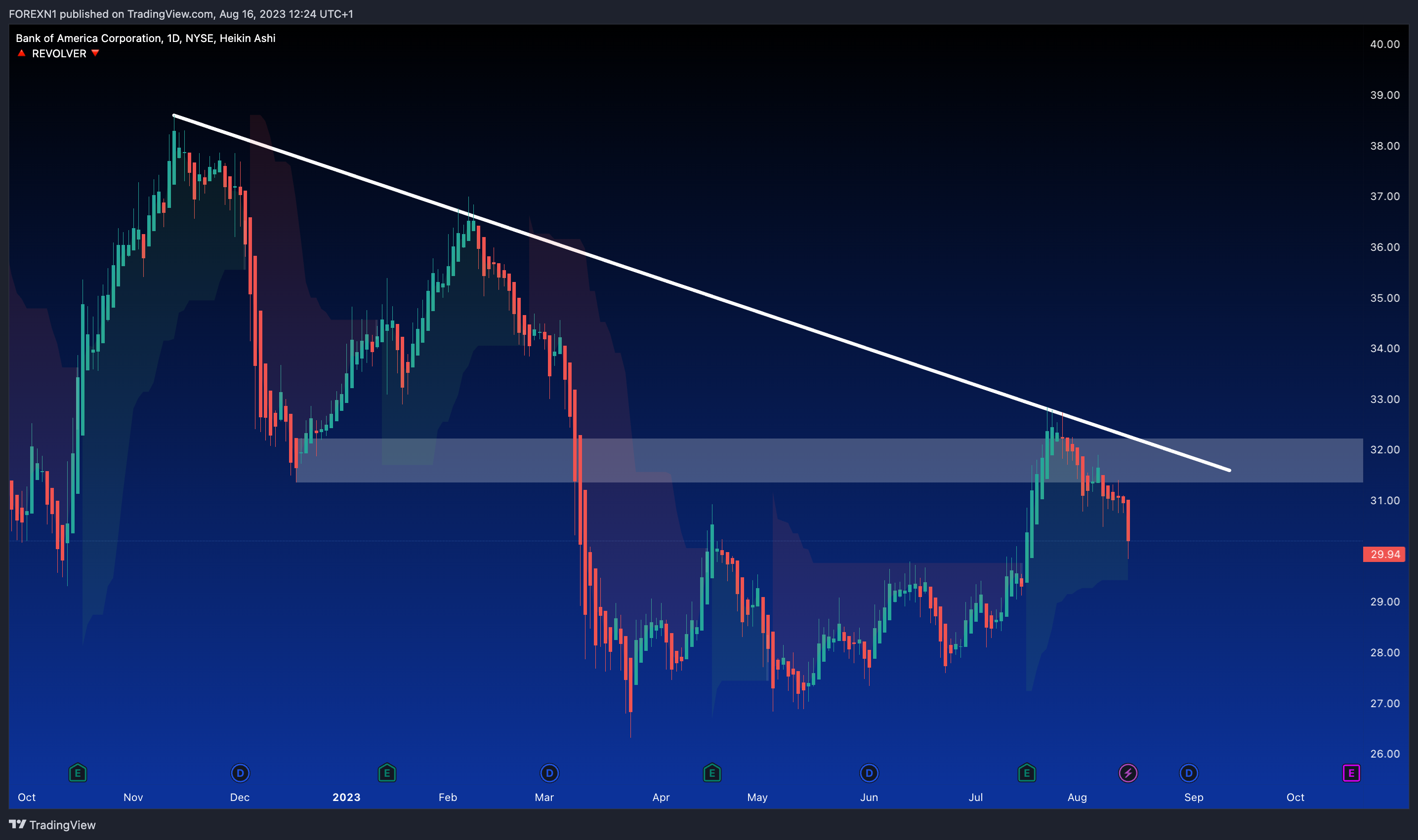 NYSE:BAC Chart Image by FOREXN1
