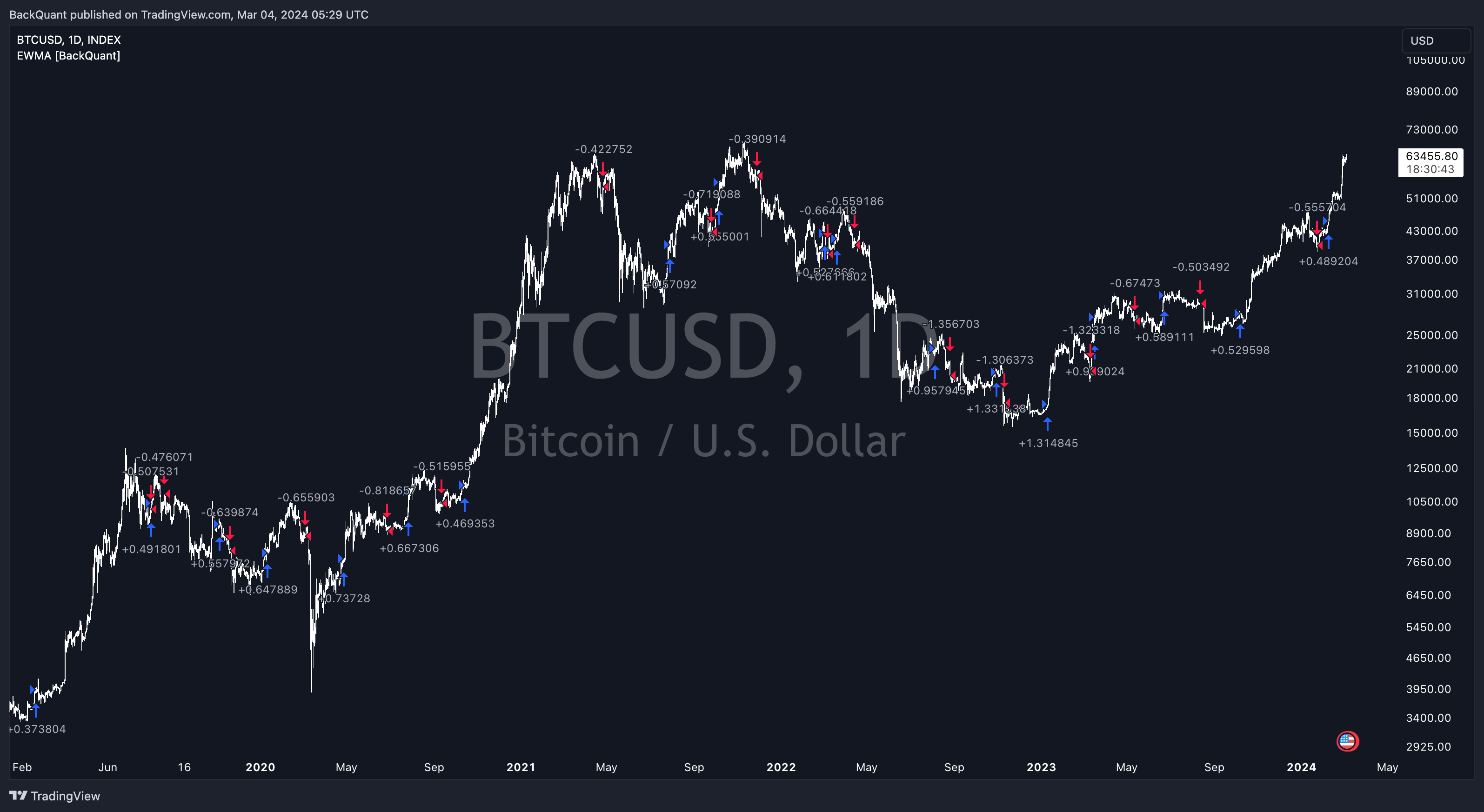 INDEX:BTCUSD Chart Image by BackQuant