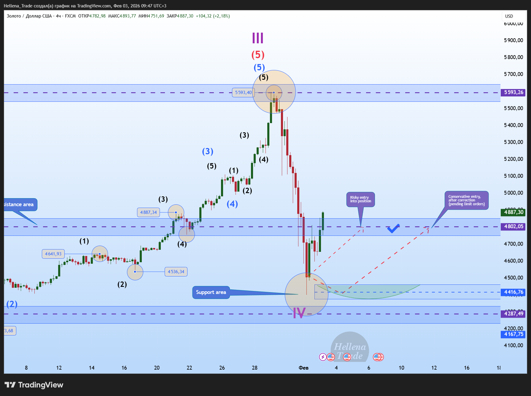 FX:XAUUSD Chart Image by Hellena_Trade