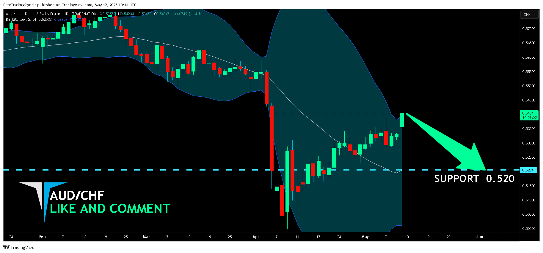 TRADENATION:AUDCHF صورة الرسم البياني by EliteTradingSignals