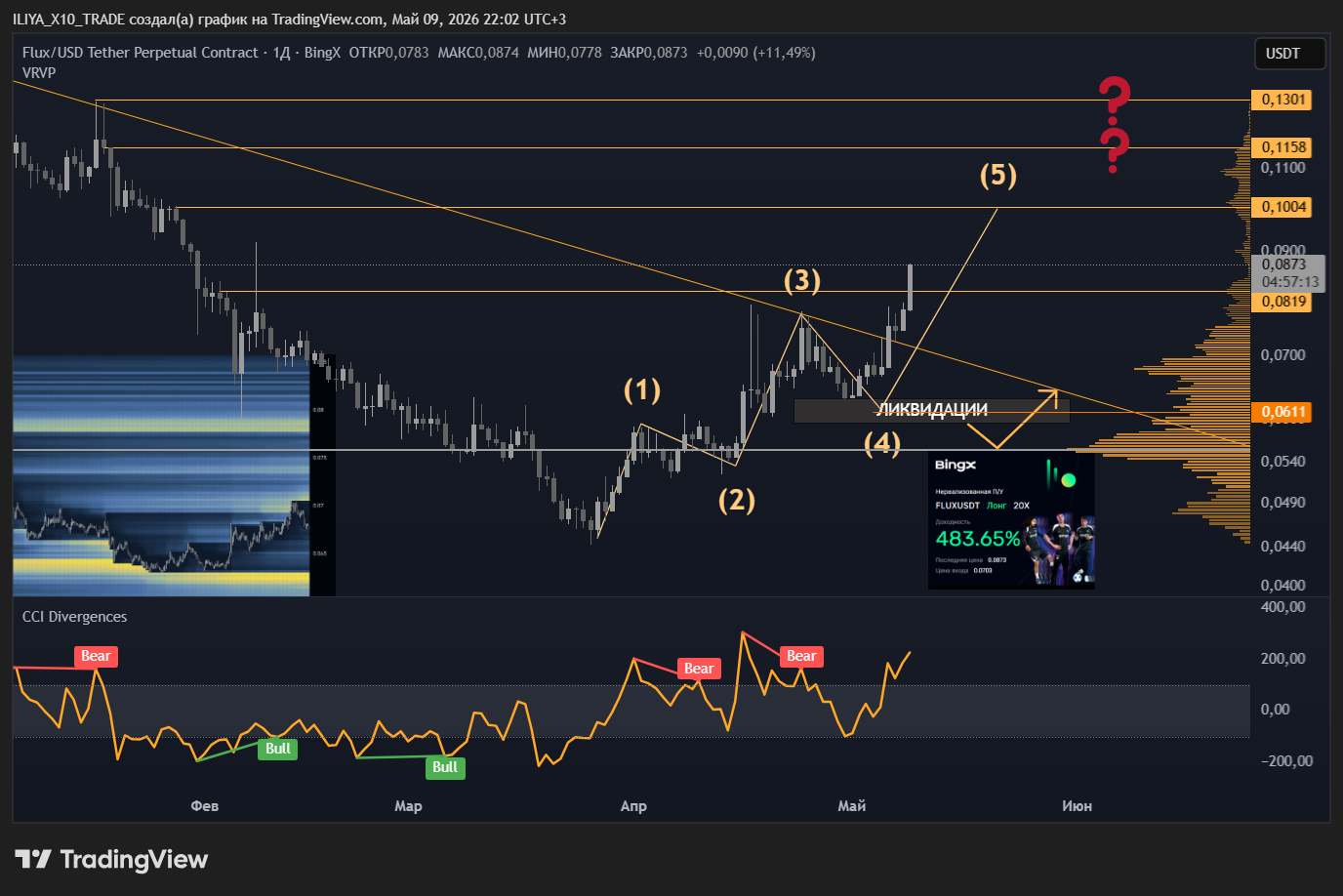 BINGX:FLUXUSDT.P Chart Image by ILIYA_X10_TRADE