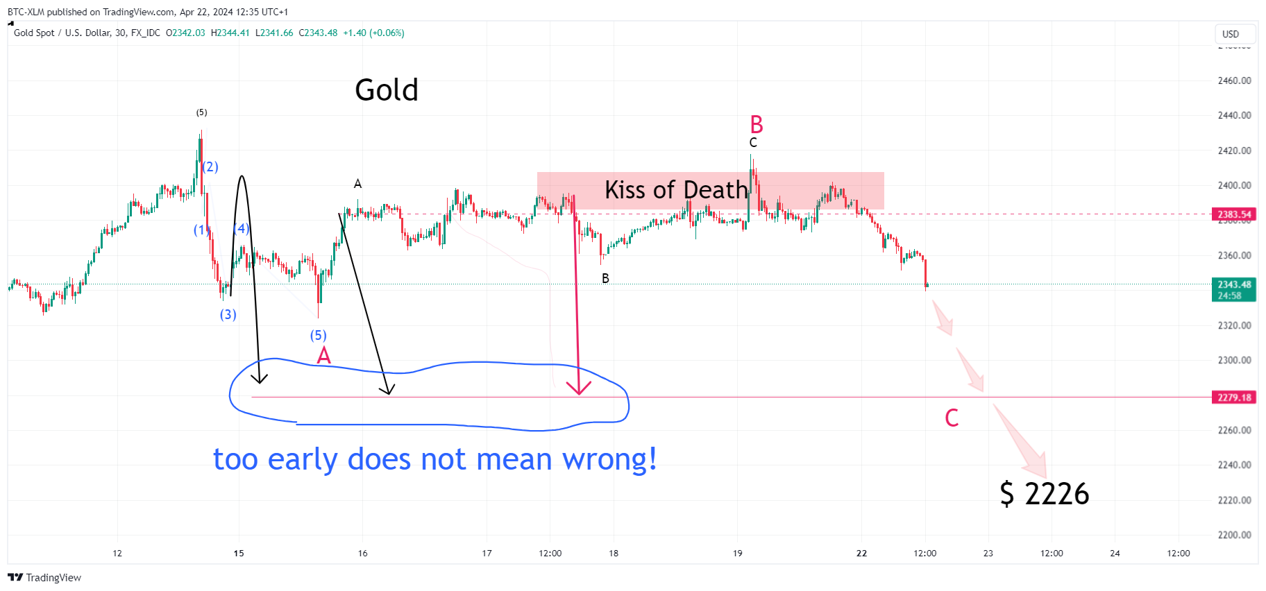 FX_IDC:XAUUSD Chart Image by BTC-XLM