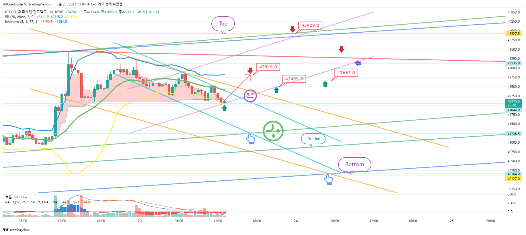 BYBIT:BTCUSD Gambar chart oleh BitCoinGuide