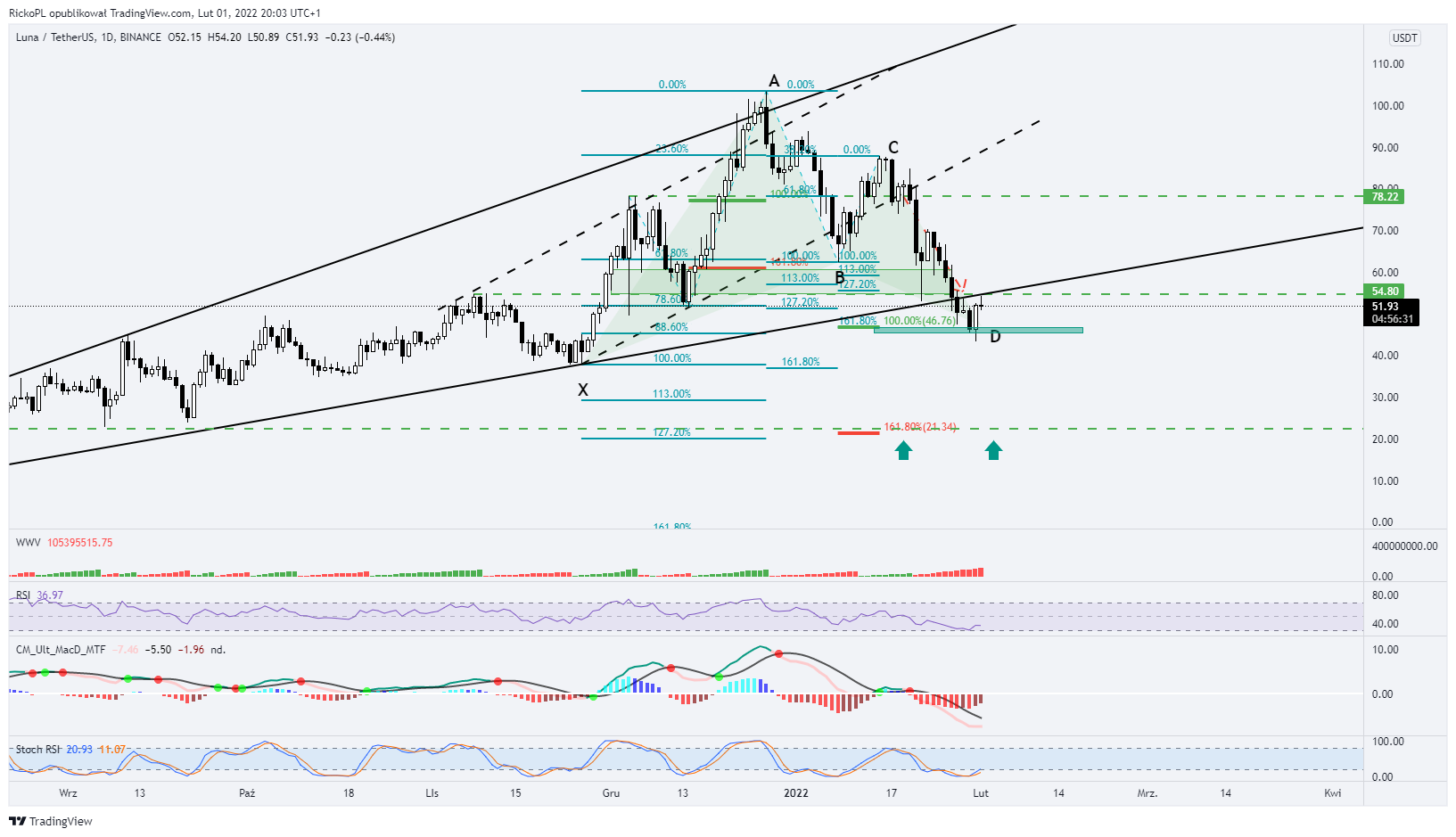 BINANCE:LUNAUSDT Chart Image by RickoPL