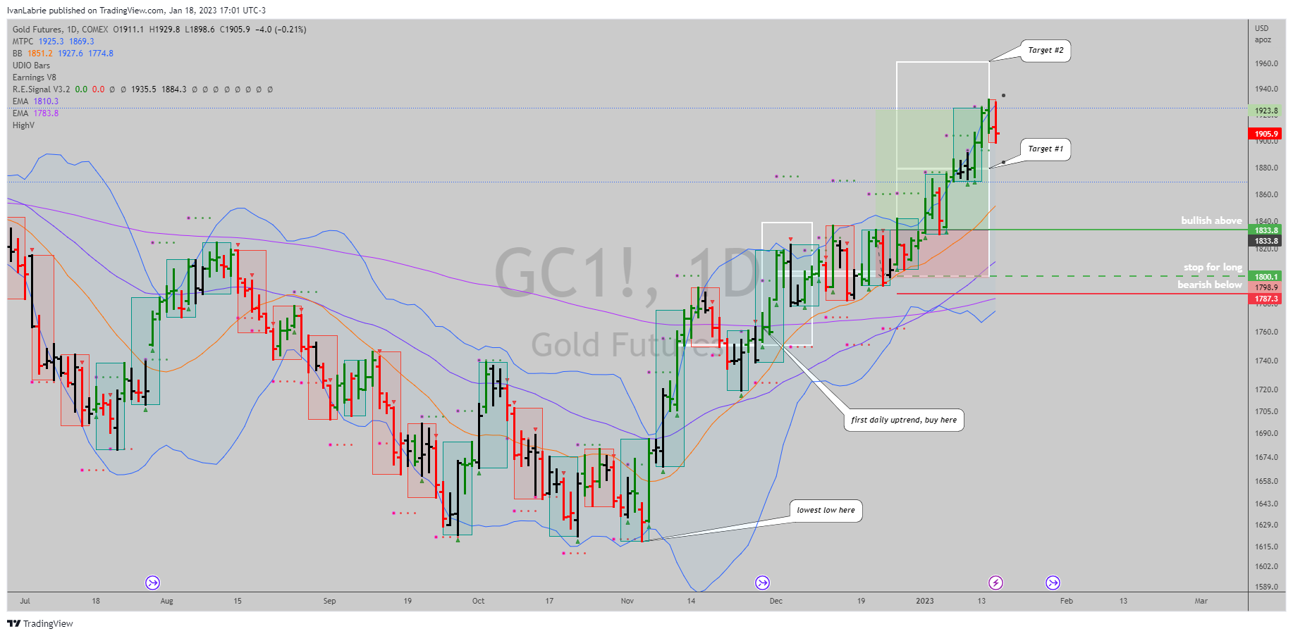 COMEX:GC1! Chart Image by IvanLabrie