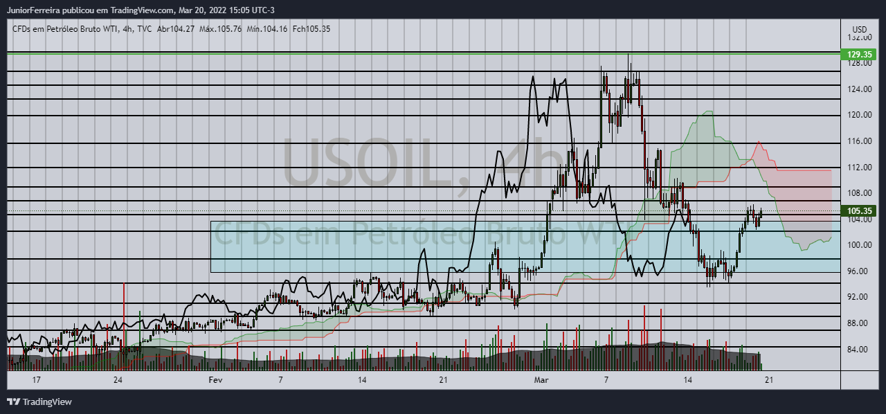 TVC:USOIL Chart Image by JuniorFerreira