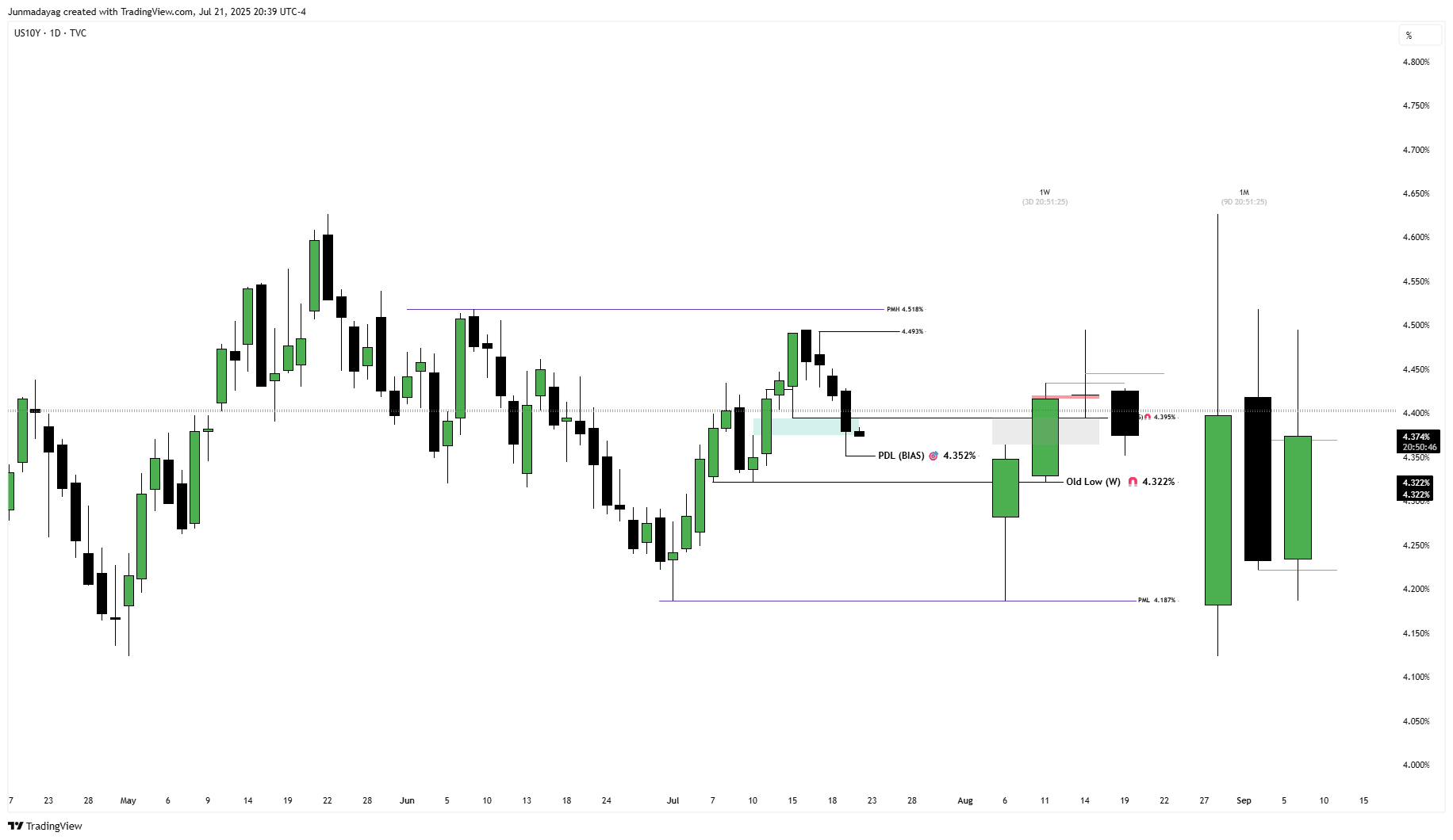 TVC:US10Y Chart Image by Junmadayag