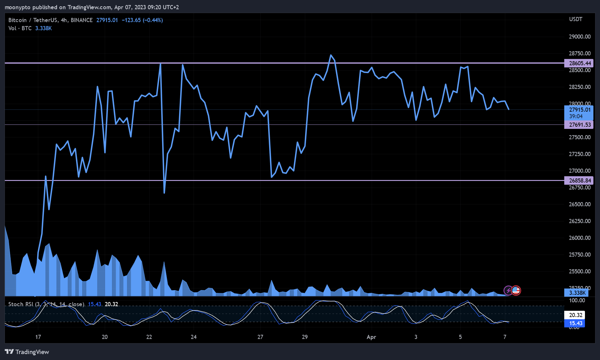 BINANCE:BTCUSDT 圖表圖片 由 moonypto 提供