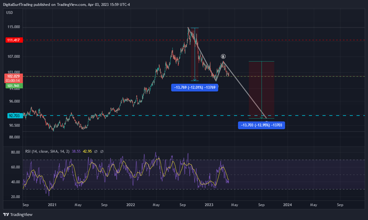 TVC:DXY Chart Image by DigitalSurfTrading