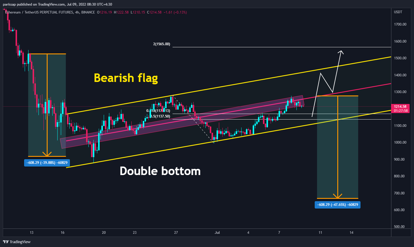BINANCE:ETHUSDTPERP Immagine del grafico by parissap