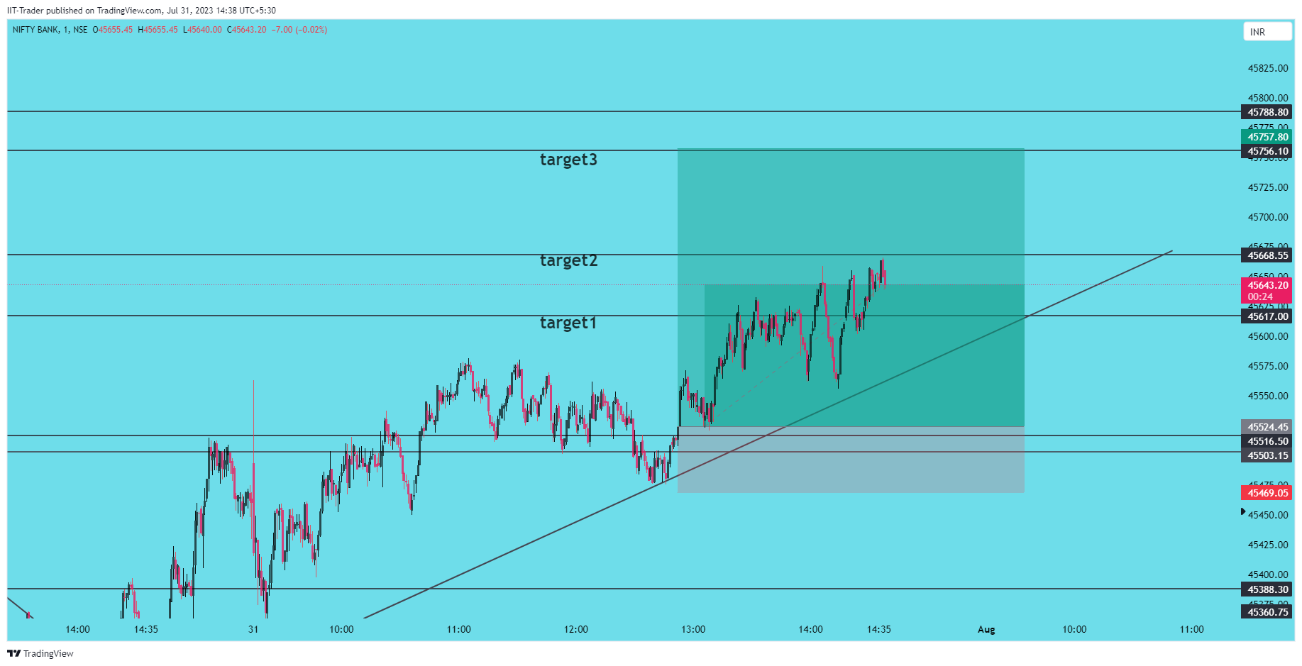 NSE:BANKNIFTY Chart Image by IIT-Trader