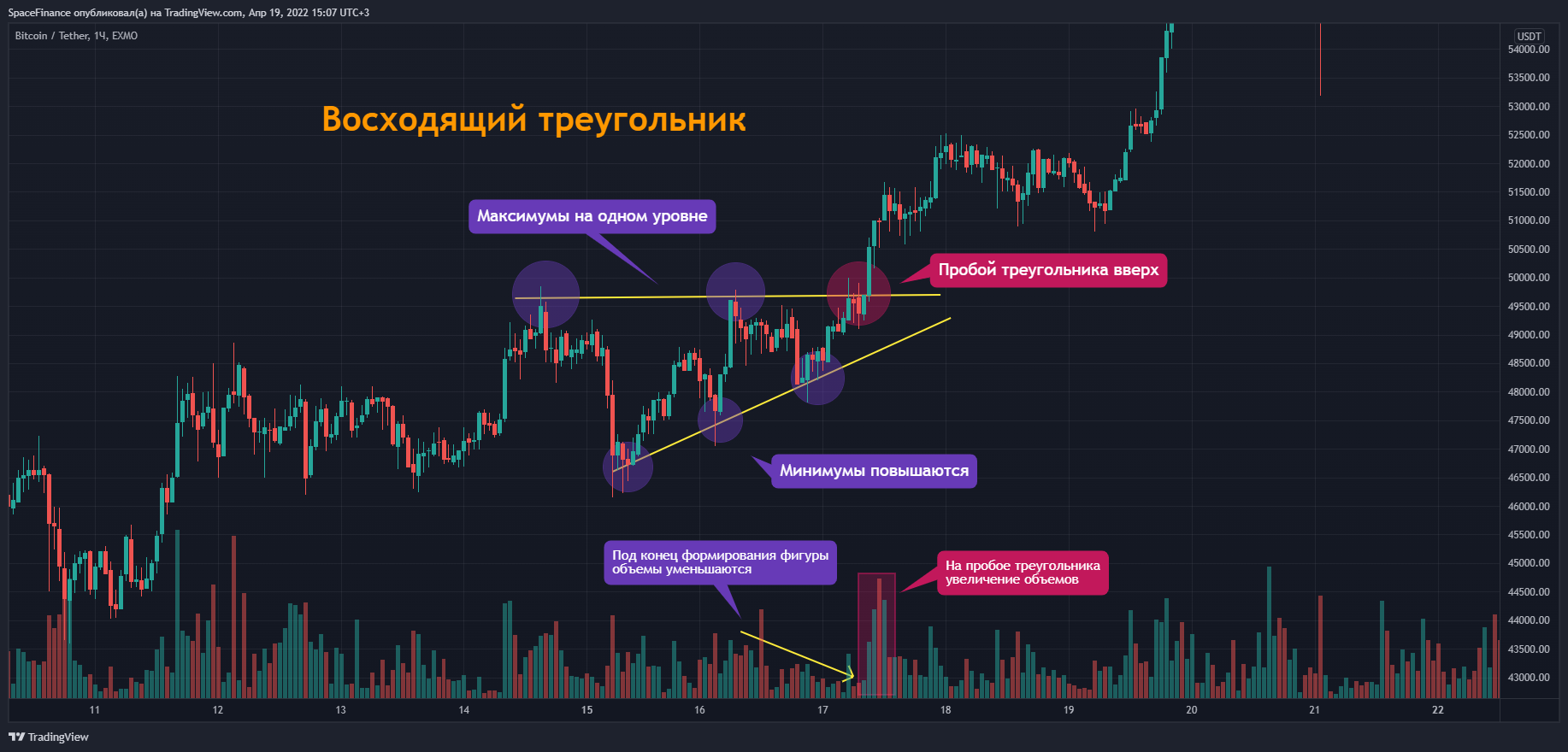 EXMO:BTCUSDT Chart Image by SpaceFinance