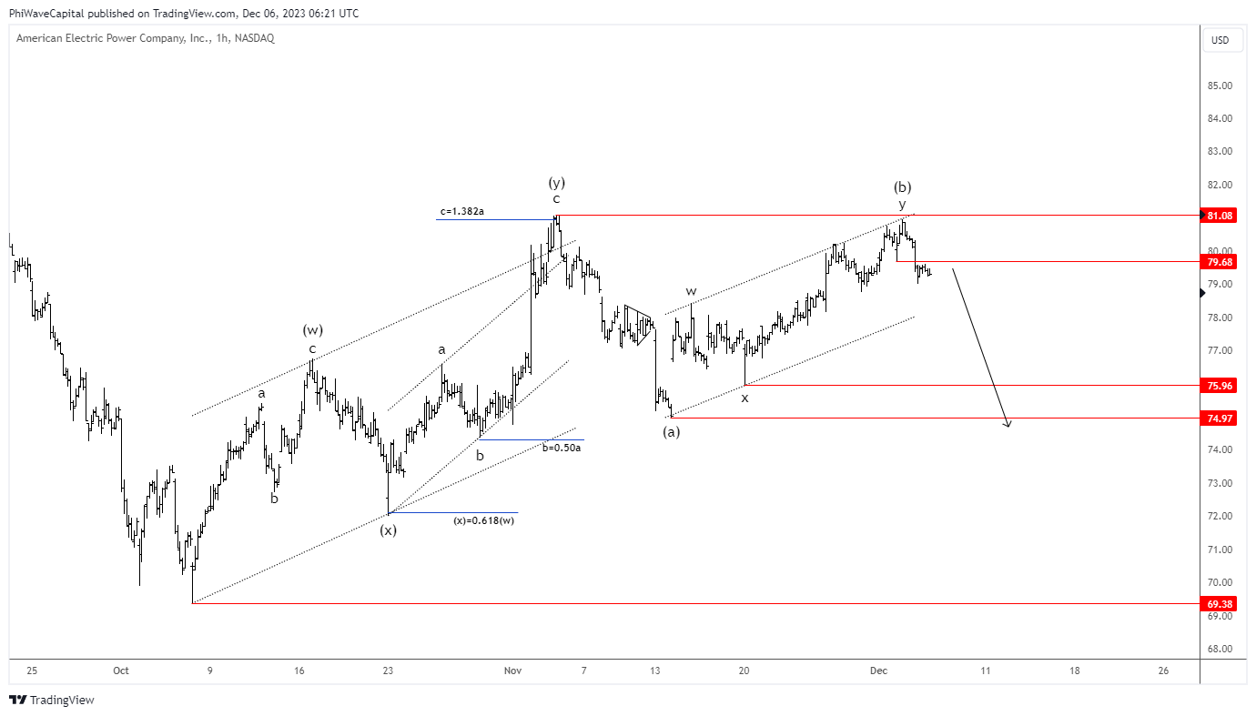 BATS:AEP Image du graphique par PhiWaveCapital