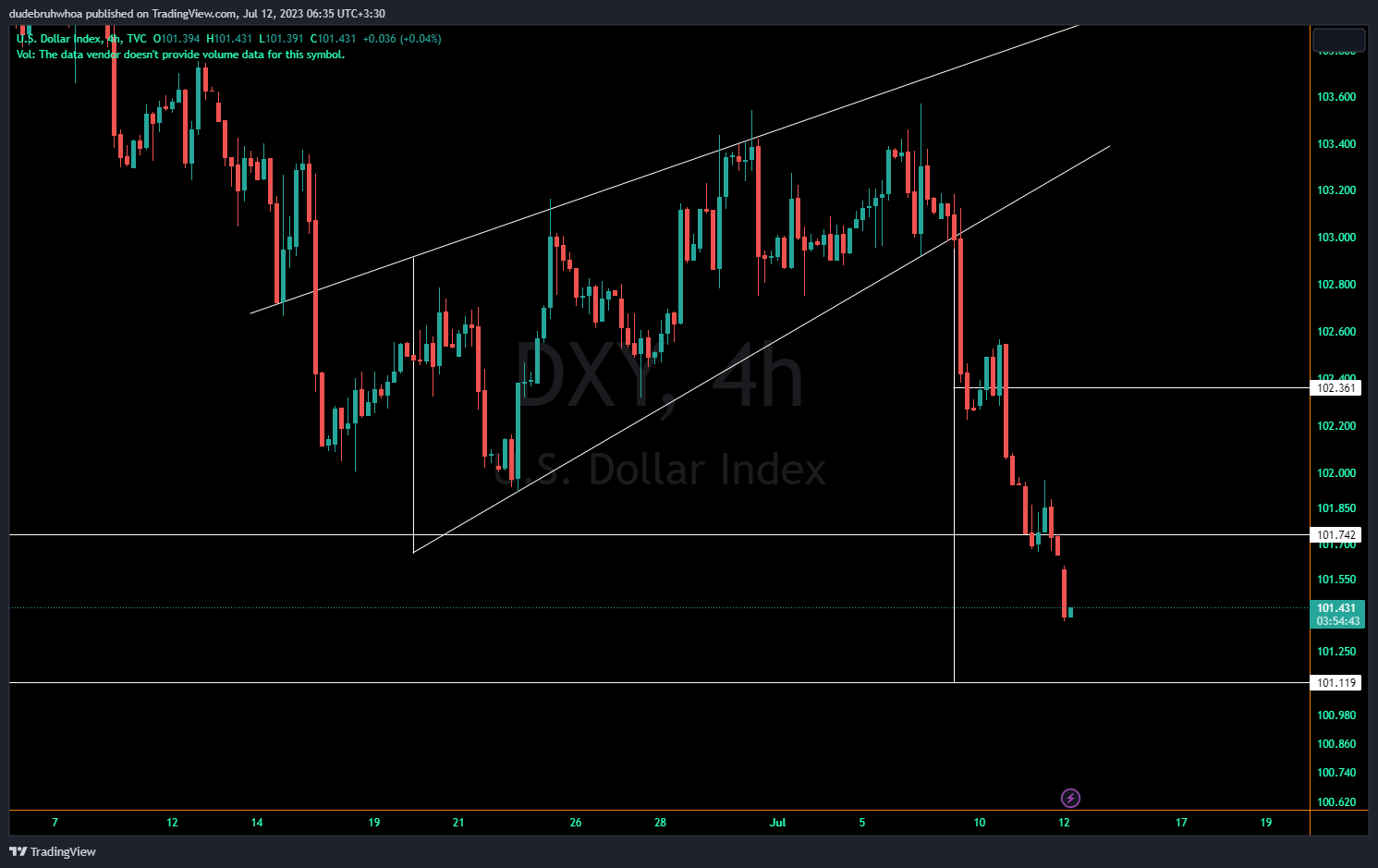 TVC:DXY Chart Image by dudebruhwhoa