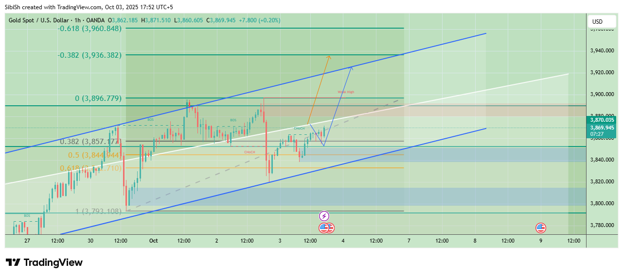OANDA:XAUUSD Chart Image by SibiSh
