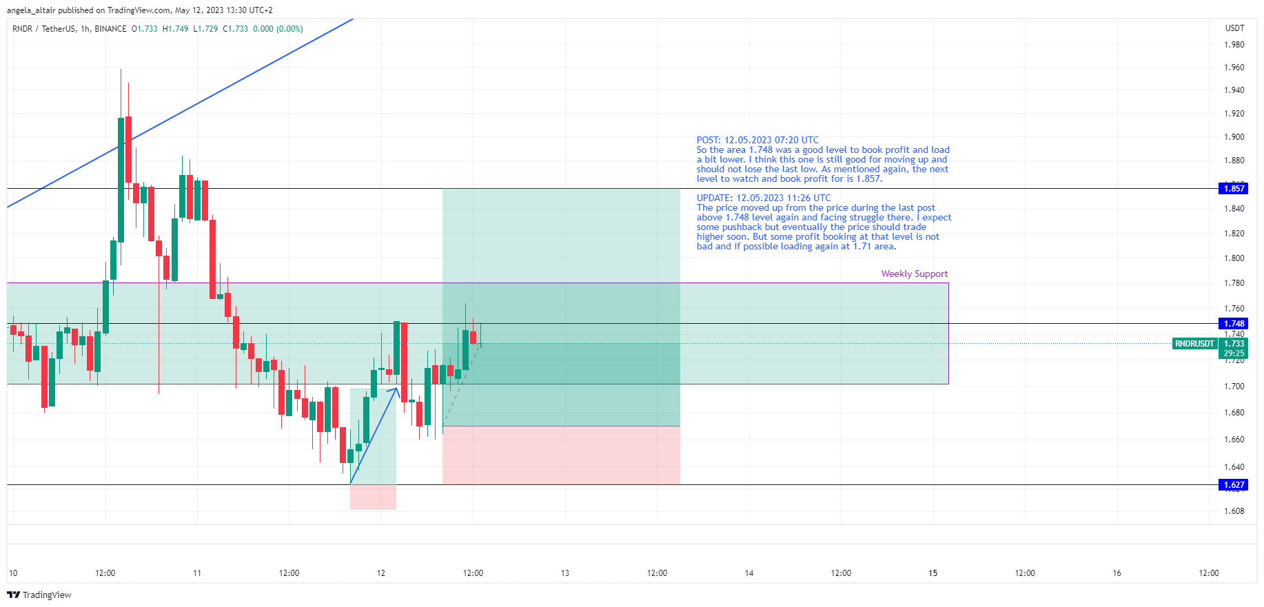 BINANCE:RNDRUSDT Chart Image by angela_altair