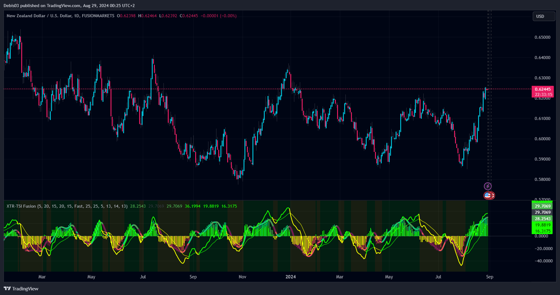 FUSIONMARKETS:NZDUSD Chart Image by Debis03