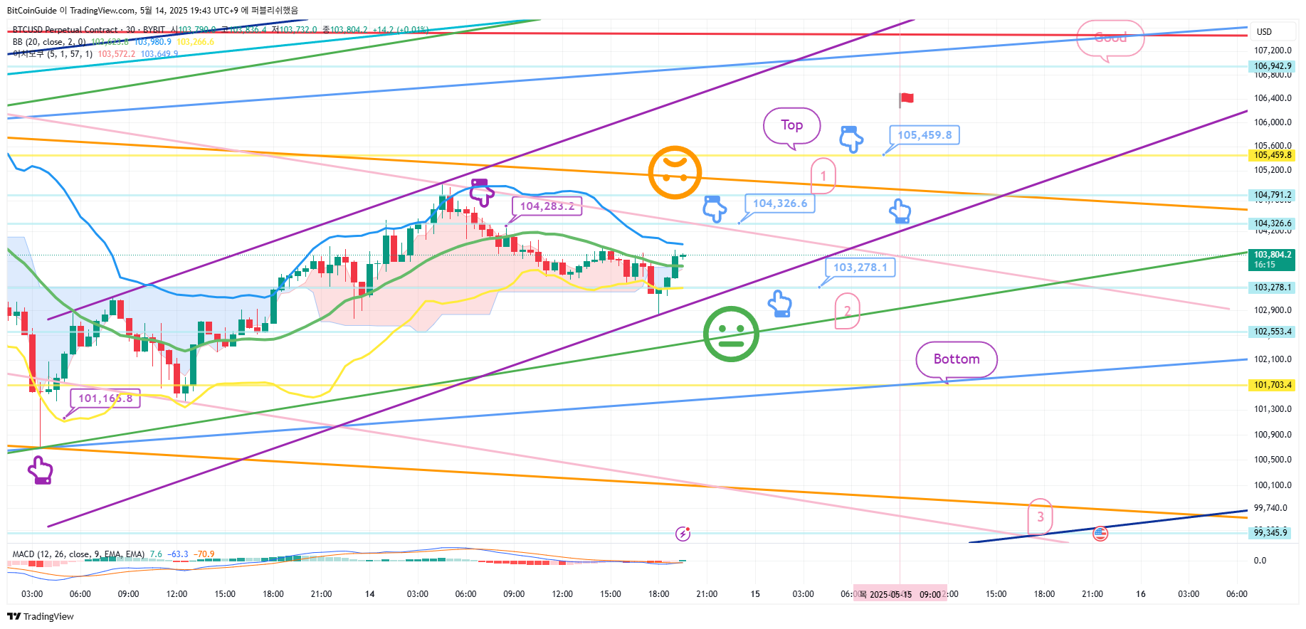 BYBIT:BTCUSD.P Chartbild von BitCoinGuide