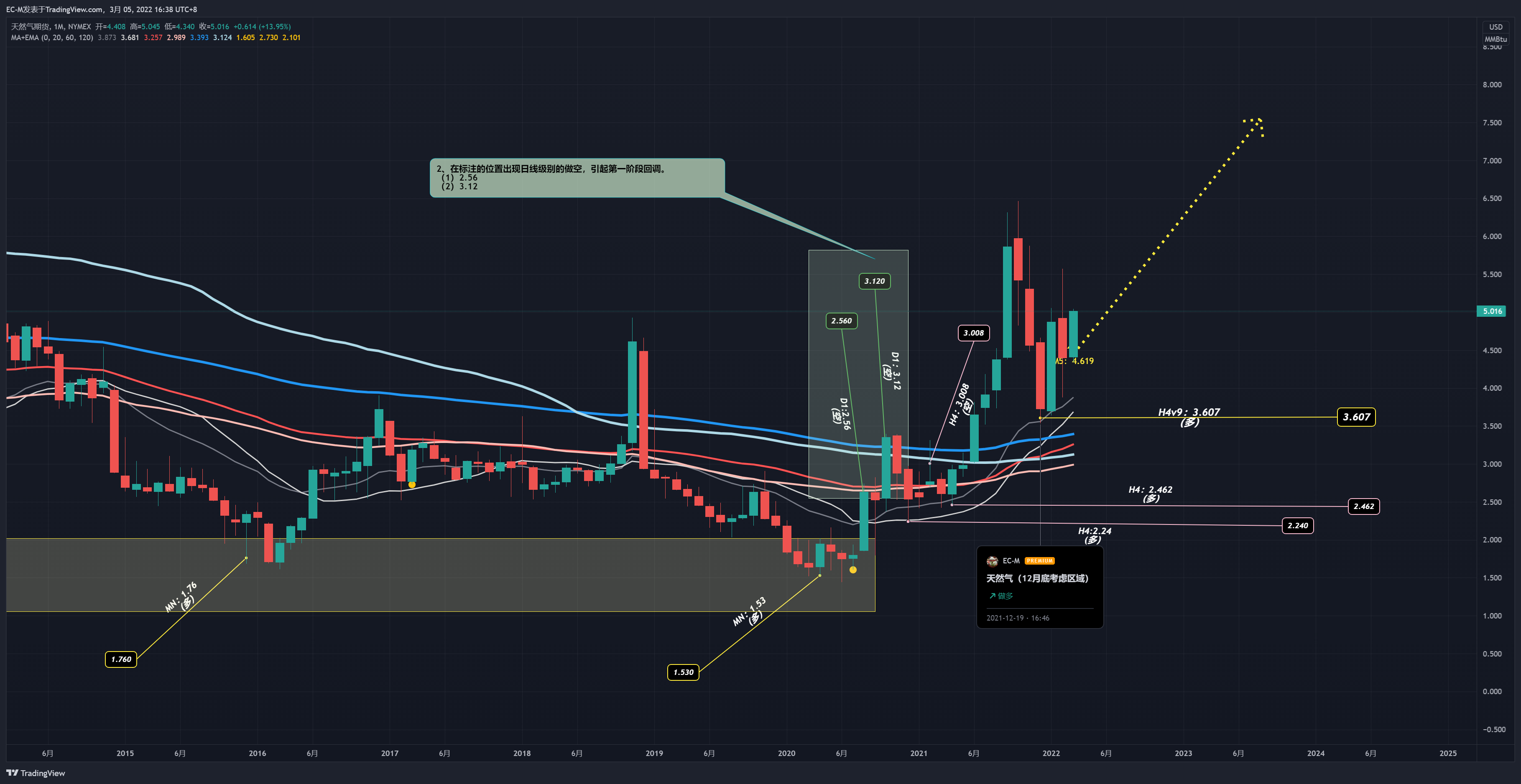 NYMEX:NG1! Chart Image by EC-M