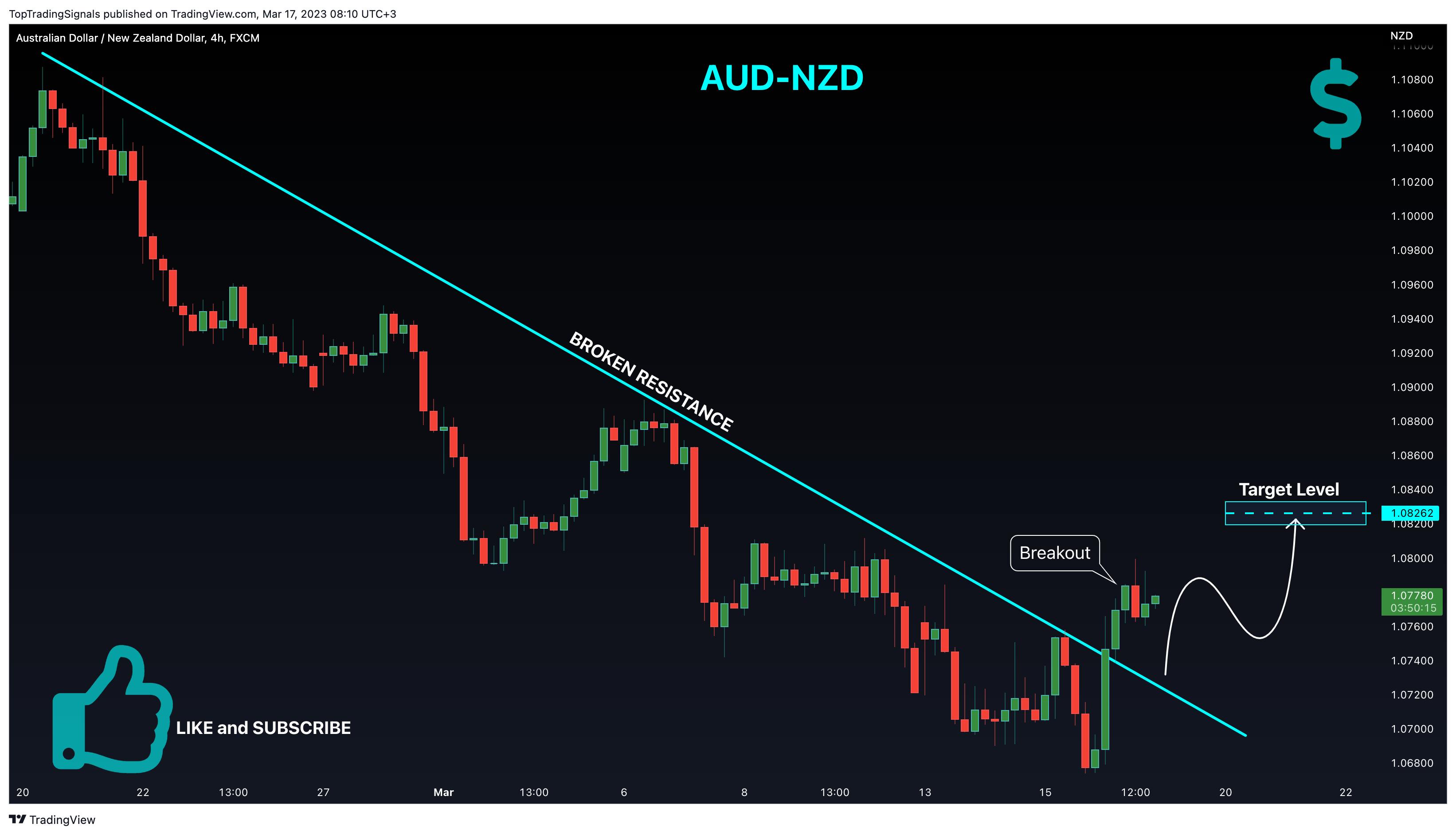 FX:AUDNZD Image du graphique par TopTradingSignals