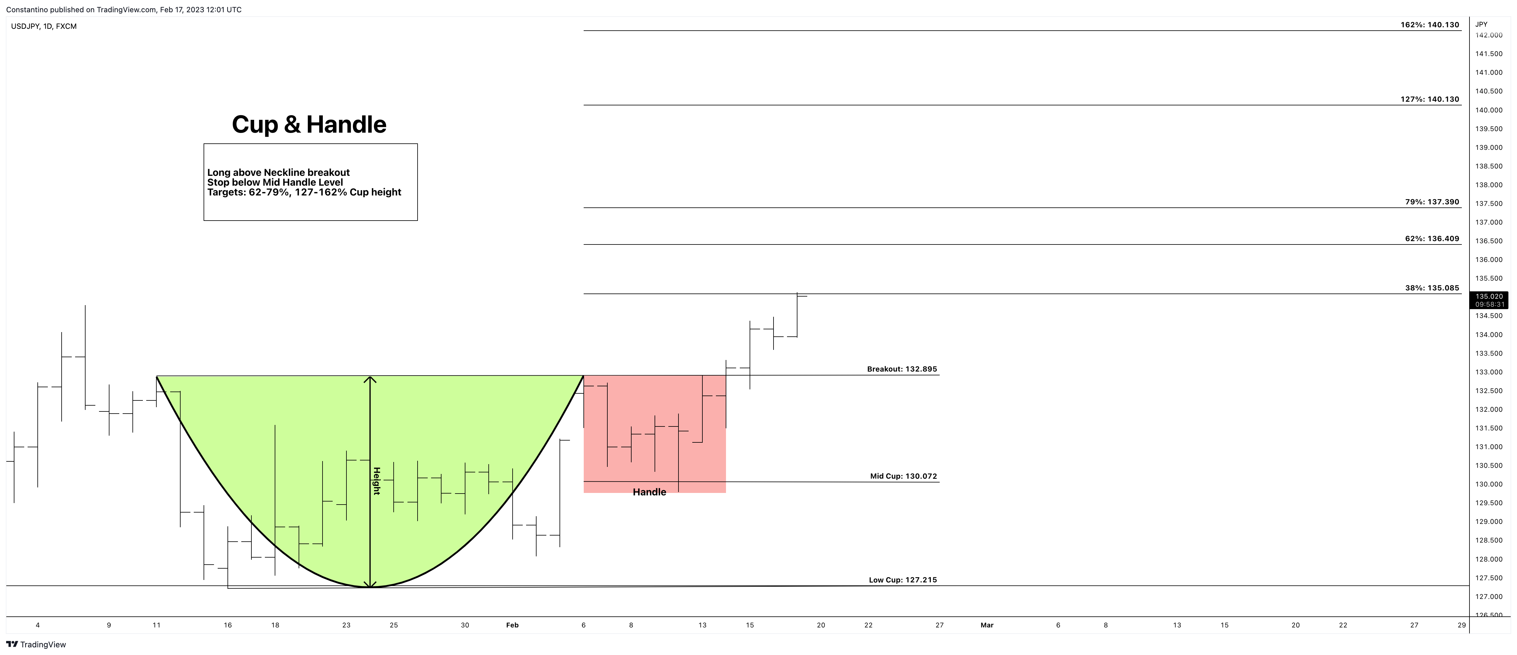 FX:USDJPY Chart Image by TradeChartPatternsLikeThePros