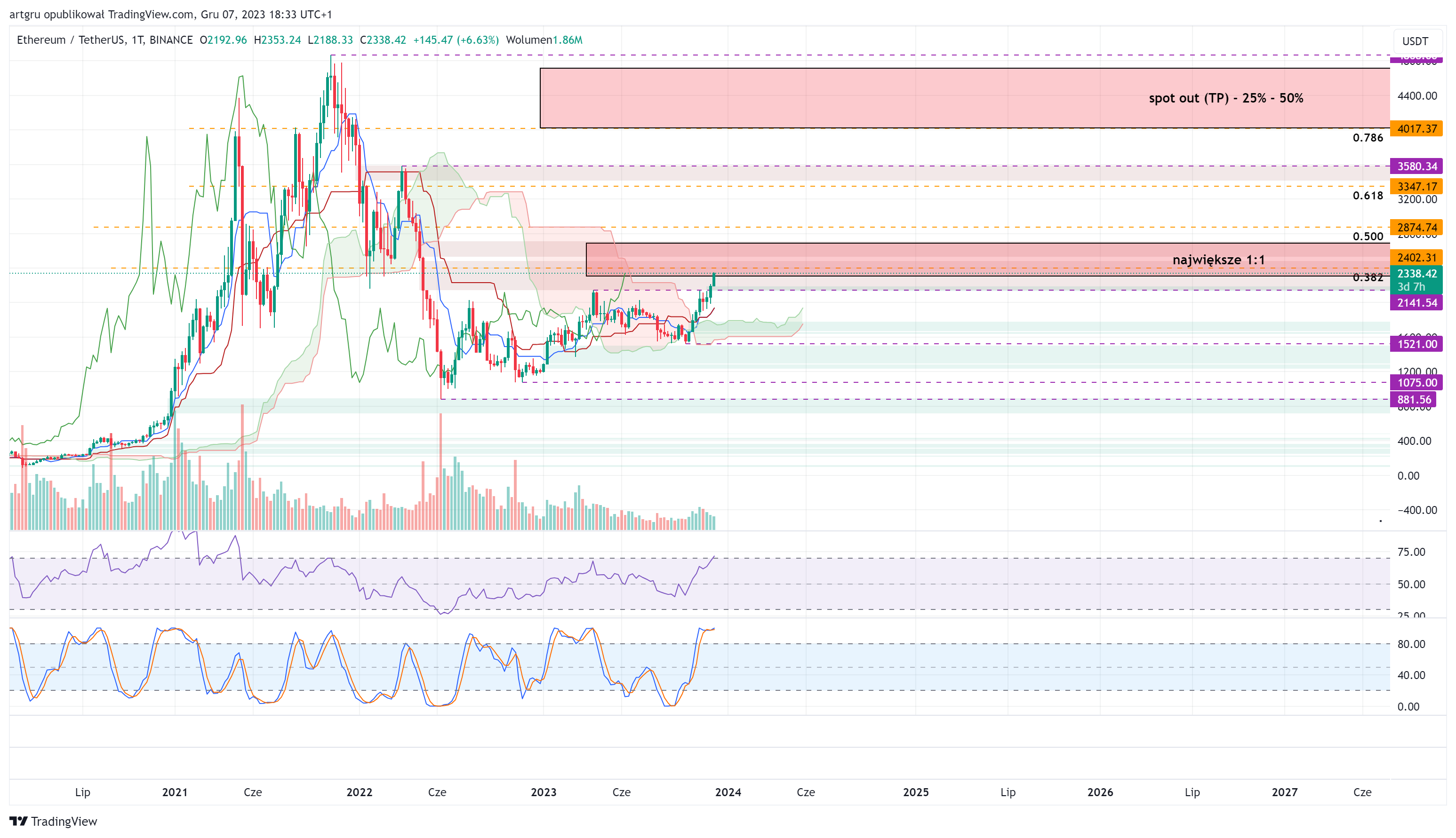 BINANCE:ETHUSDT Chart Image by artgru