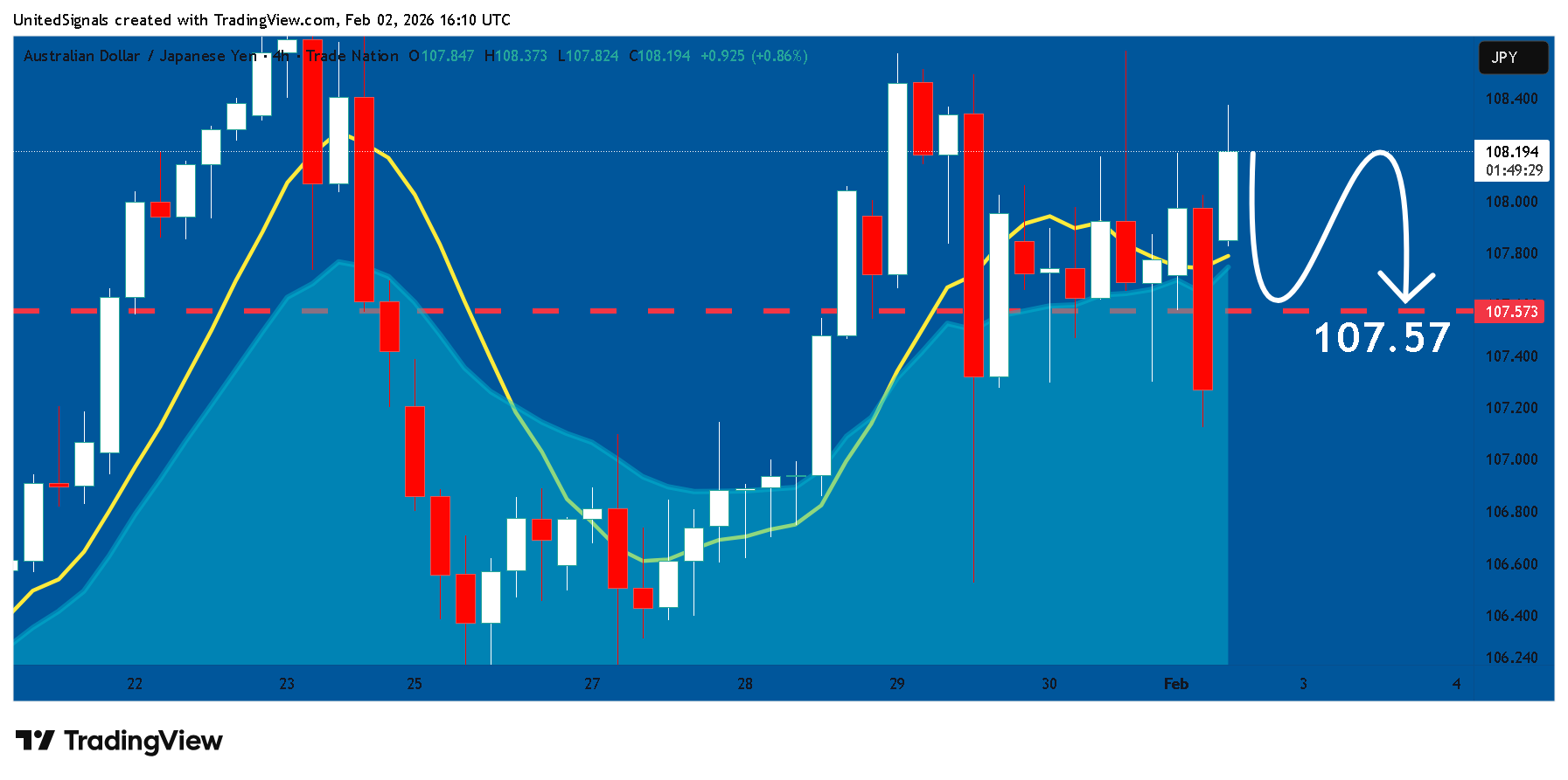 TRADENATION:AUDJPY Chart Image by UnitedSignals