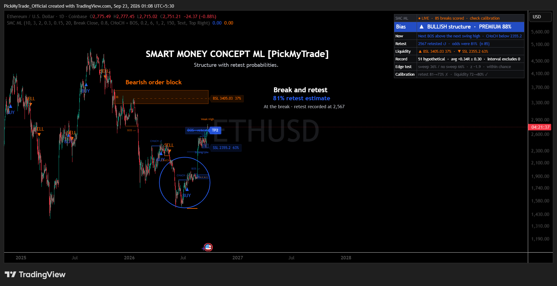 COINBASE:ETHUSD Ảnh biểu đồ của PickMyTrade_Official